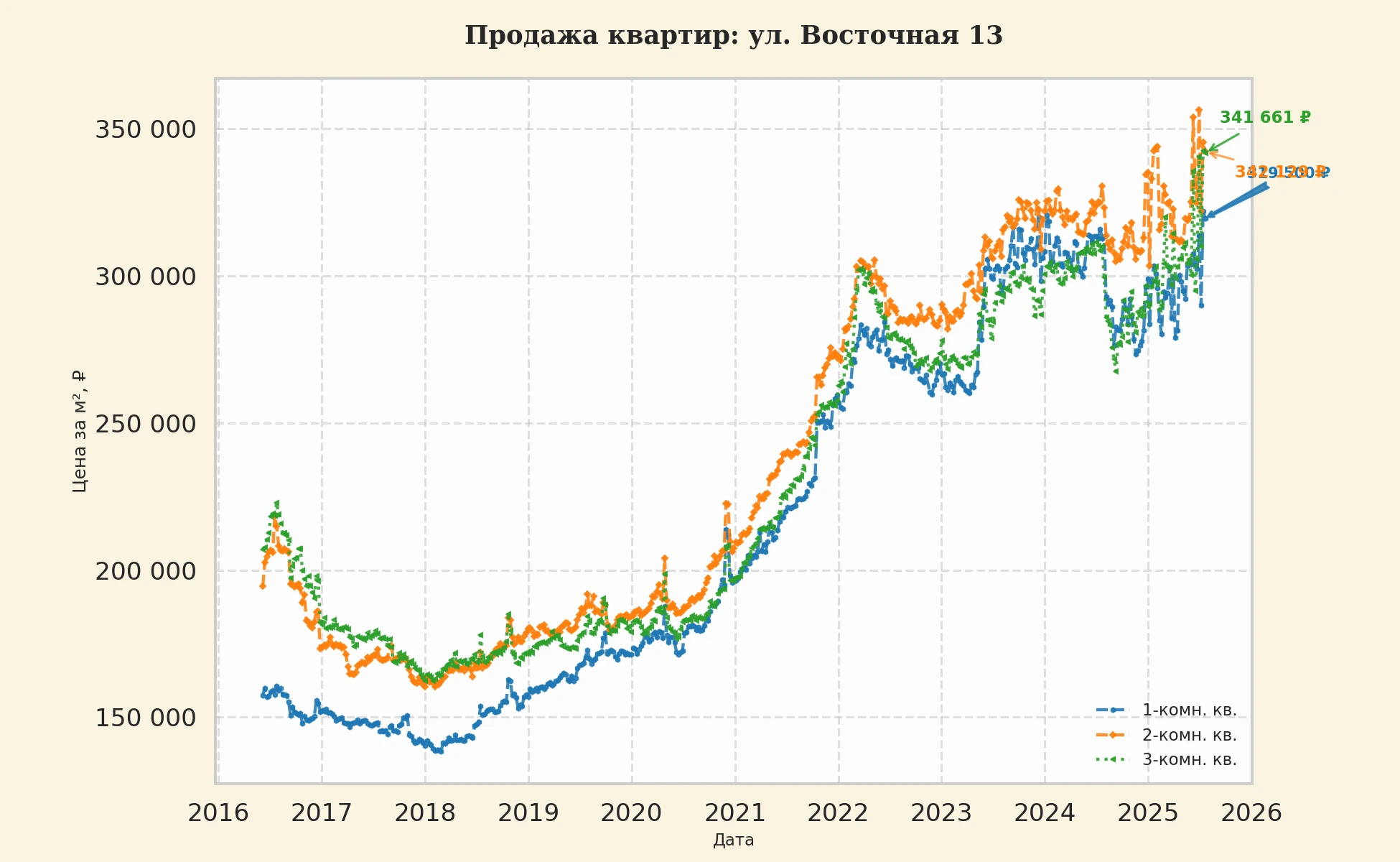 График изменения цены на квартиру Москва, ул. Восточная, 13 13