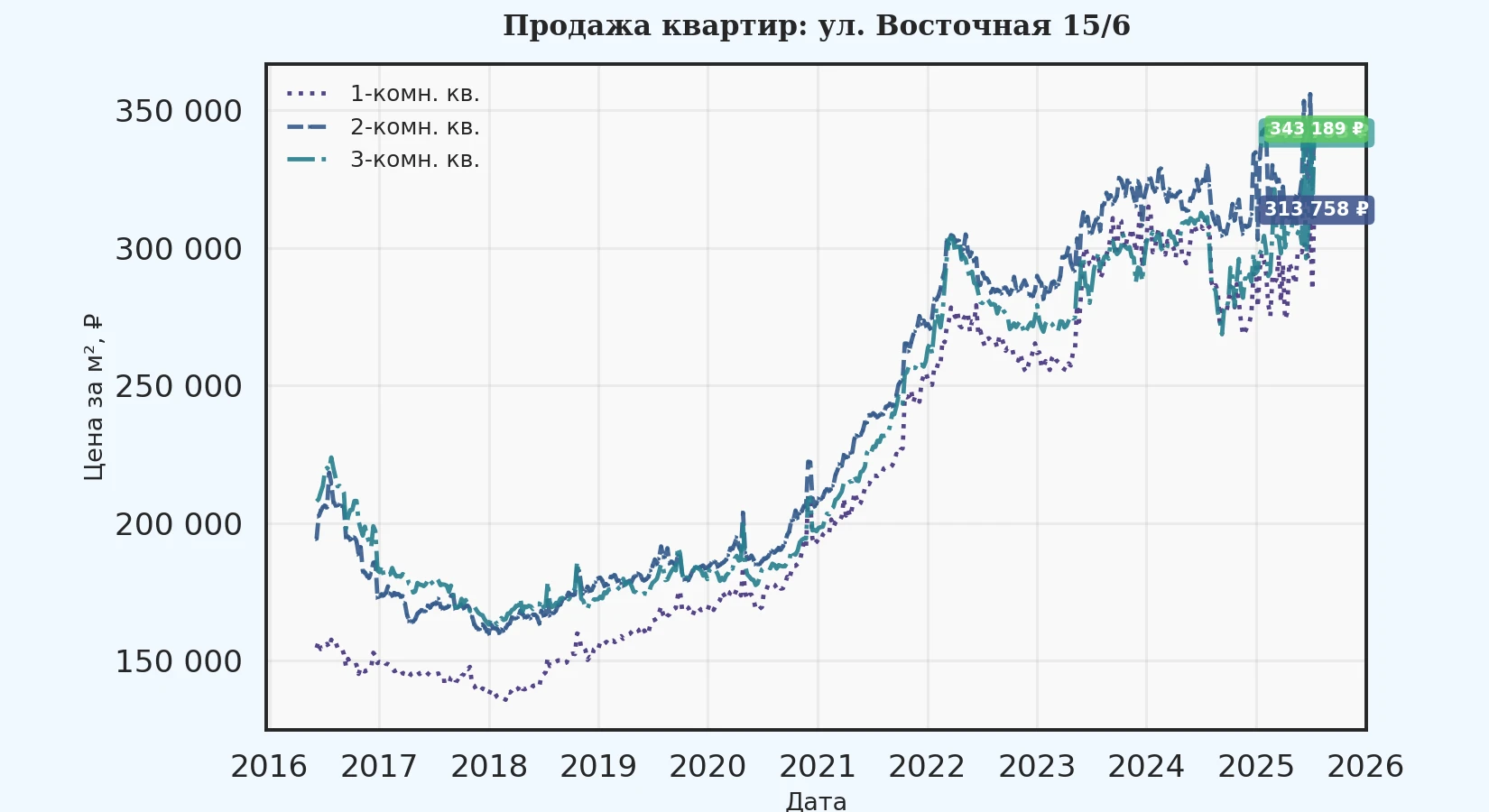 График изменения цены на квартиру Москва, ул. Восточная, 15/6 15/6
