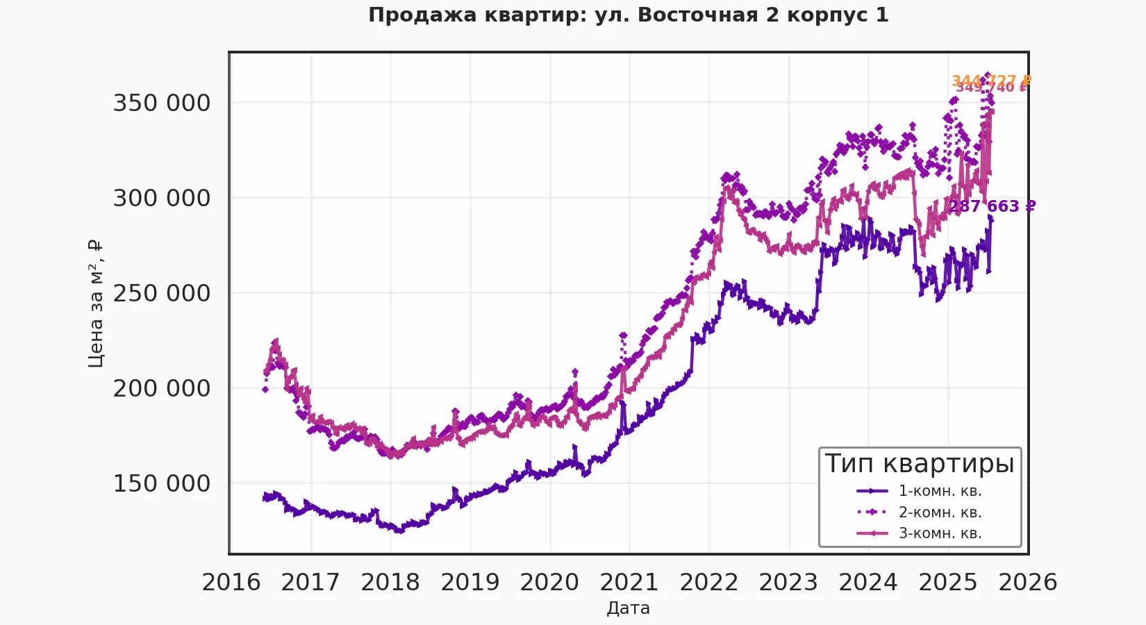 График изменения цены на квартиру Москва, ул. Восточная, 2 корпус 1 2 корпус 1