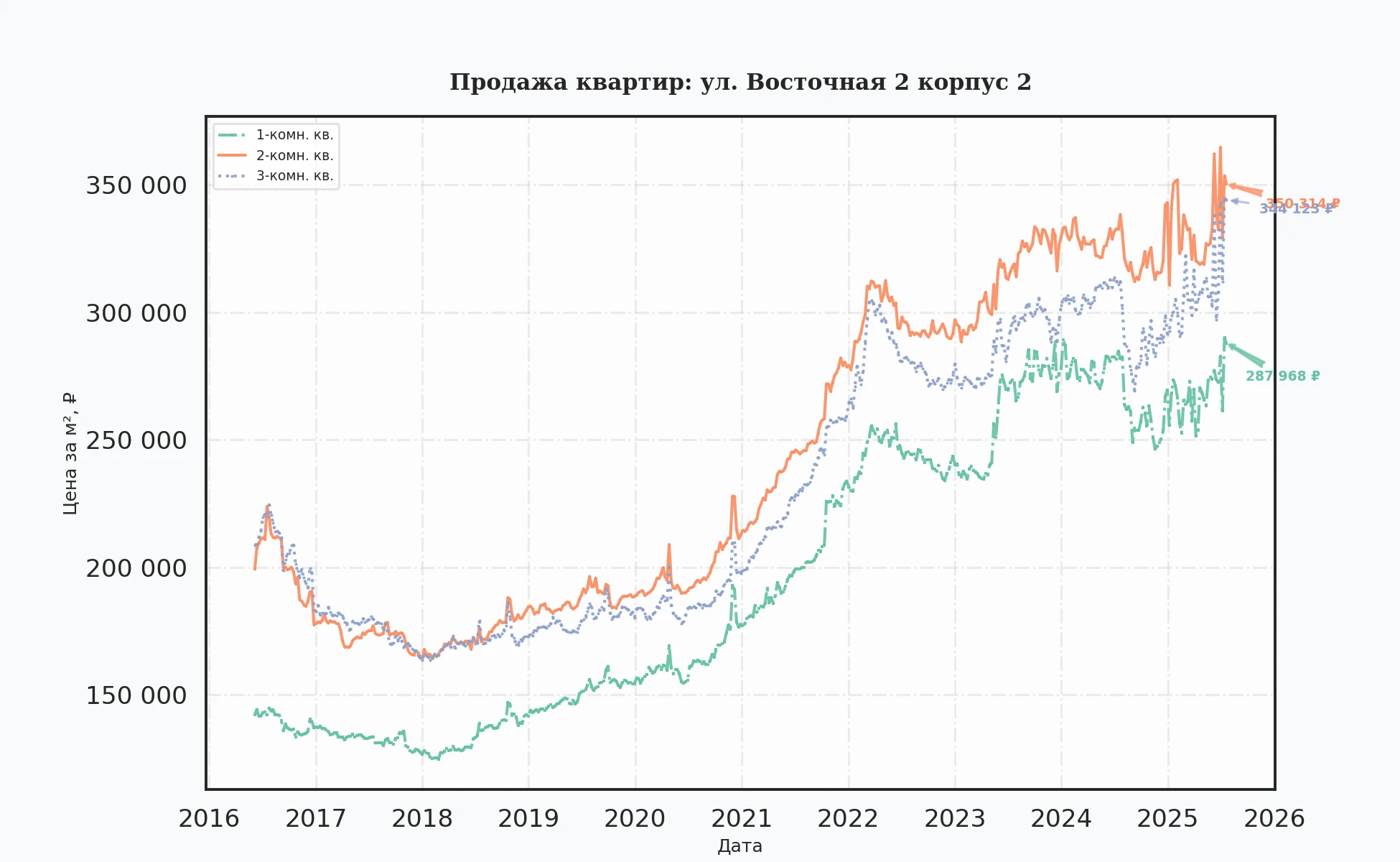 График изменения цены на квартиру Москва, ул. Восточная, 2 корпус 2 2 корпус 2