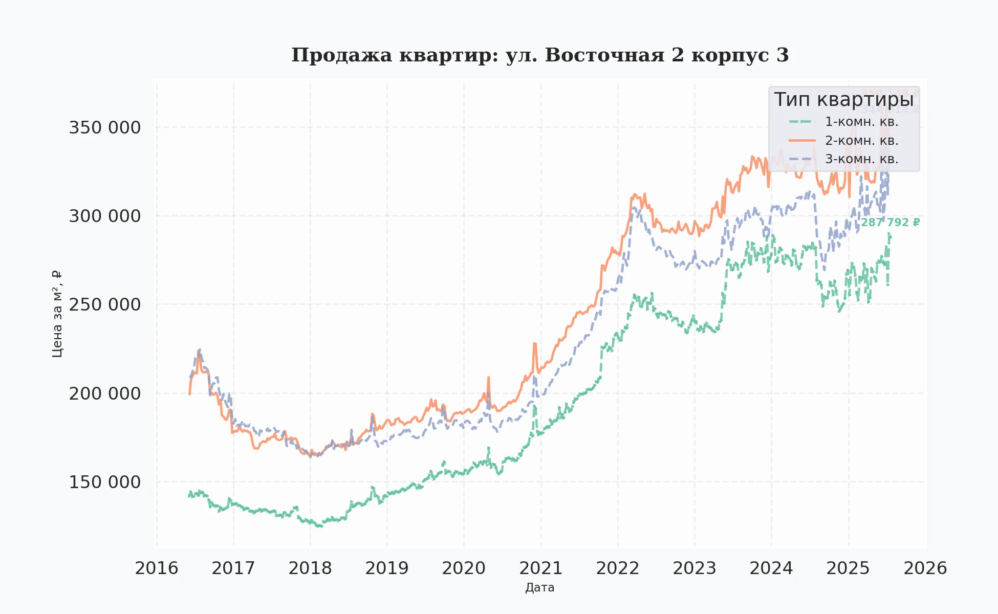 График изменения цены на квартиру Москва, ул. Восточная, 2 корпус 3 2 корпус 3