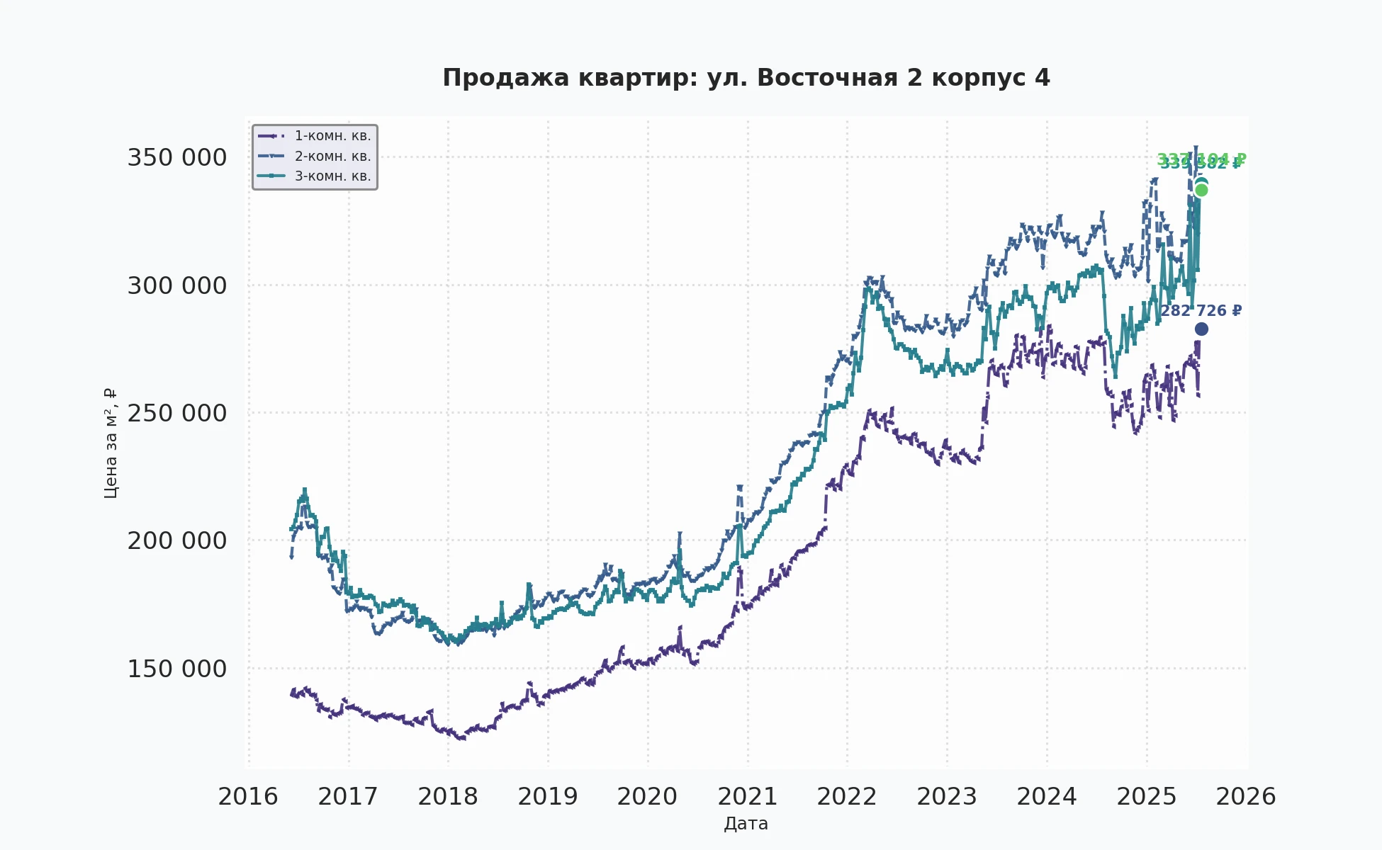 График изменения цены на квартиру Москва, ул. Восточная, 2 корпус 4 2 корпус 4