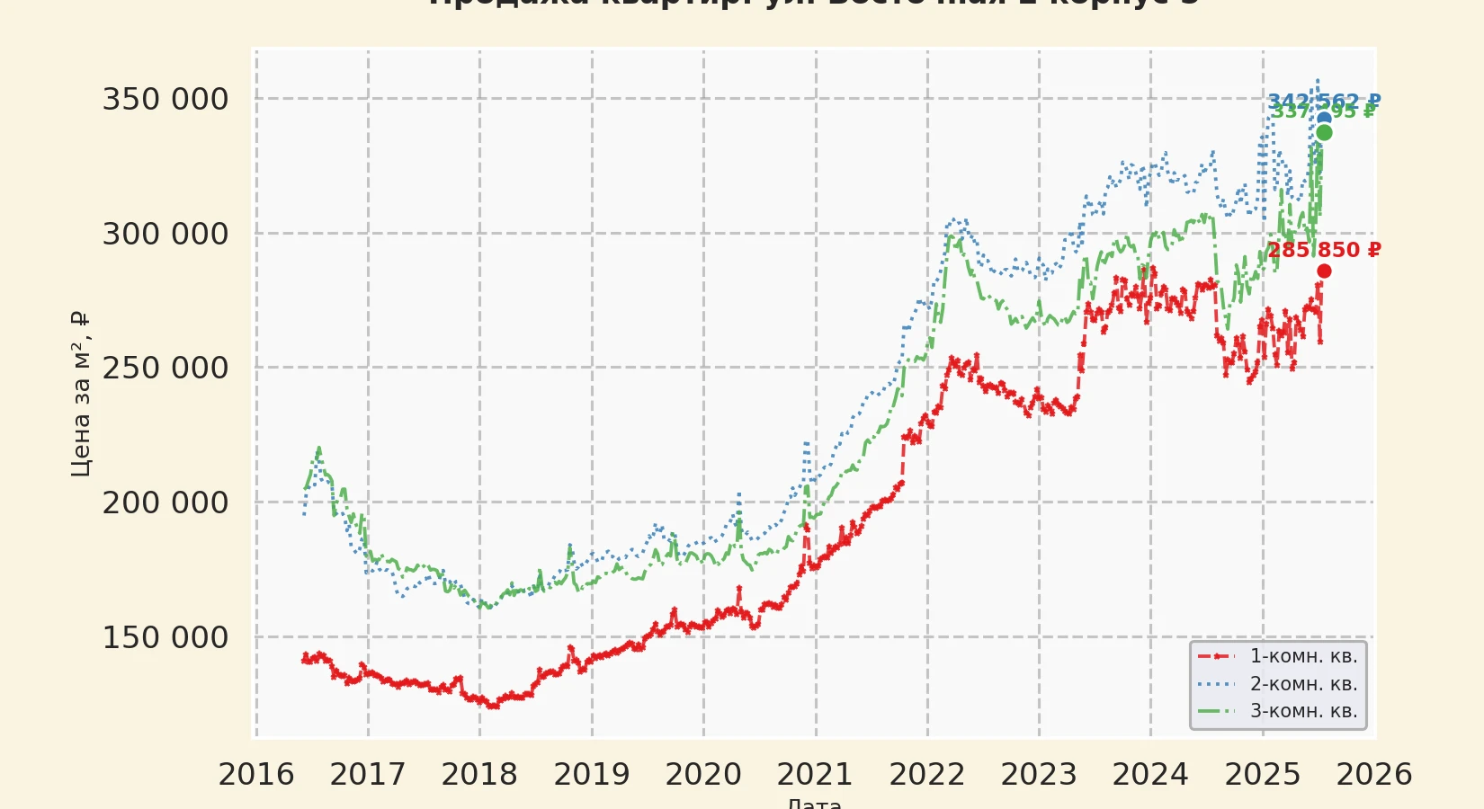 График изменения цены на квартиру Москва, ул. Восточная, 2 корпус 5 2 корпус 5