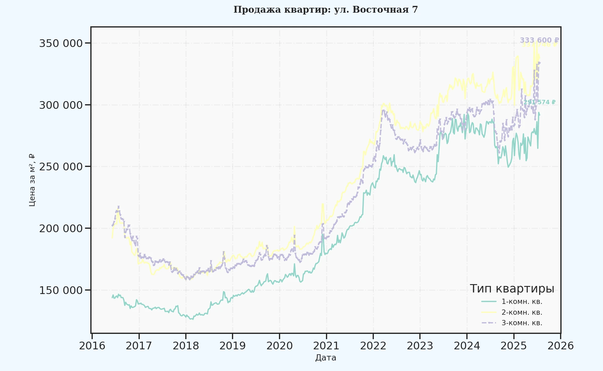 График изменения цены на квартиру Москва, ул. Восточная, 7 7