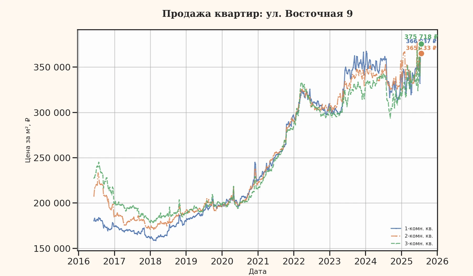График изменения цены на квартиру Москва, ул. Восточная, 9 9