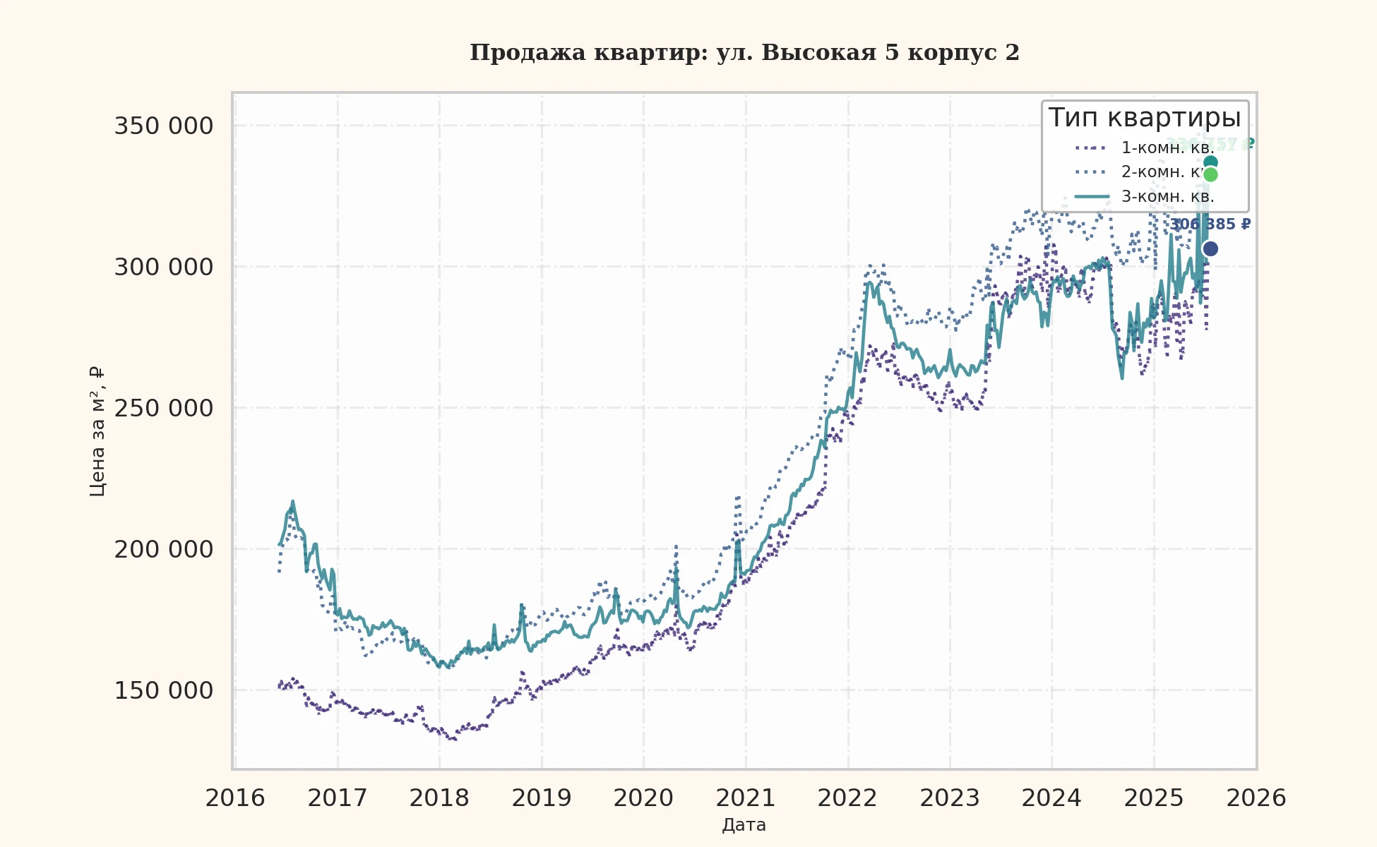 График изменения цены на квартиру Москва, ул. Высокая, 5 корпус 2 5 корпус 2