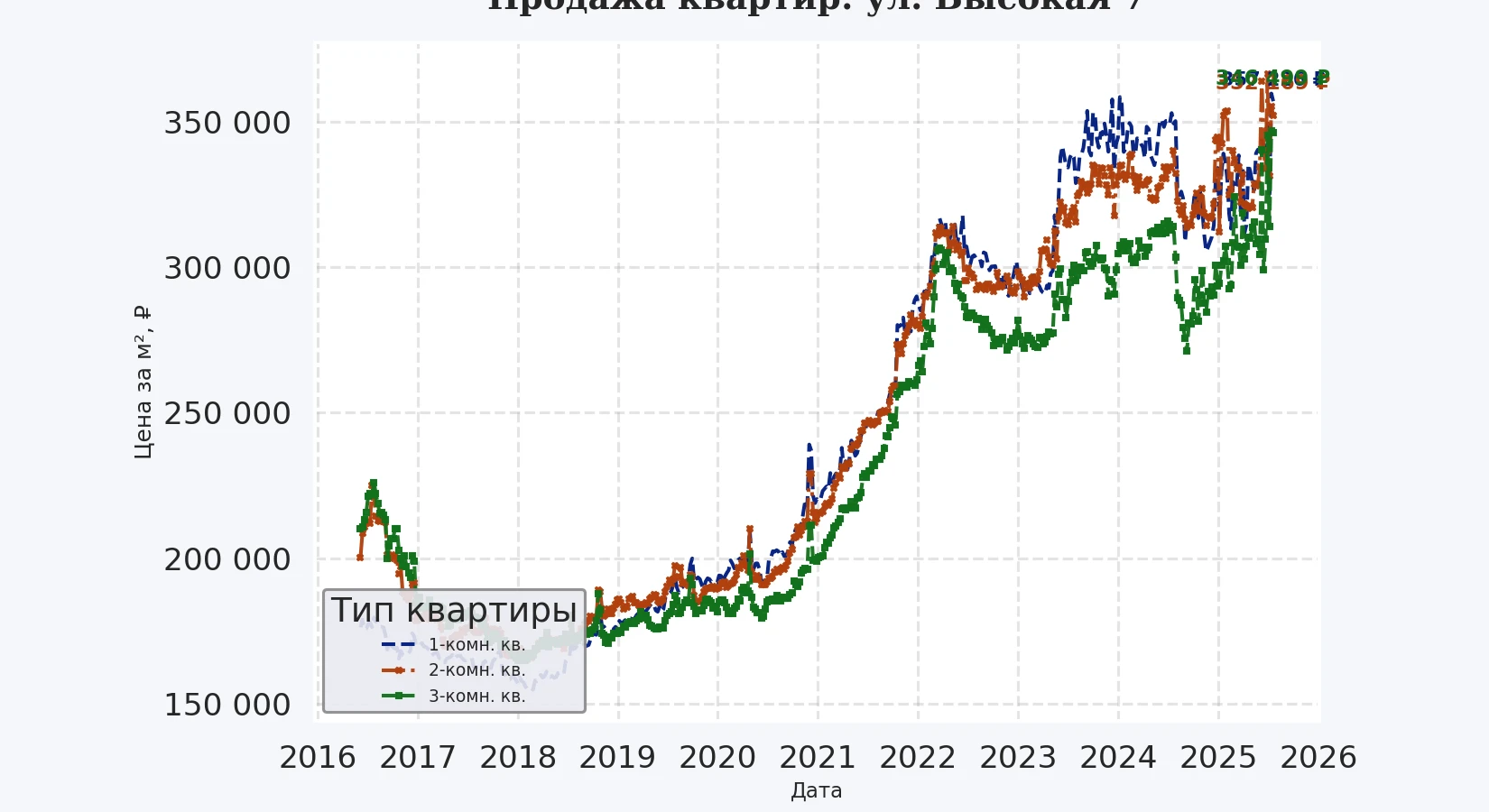 График изменения цены на квартиру Москва, ул. Высокая, 7 7