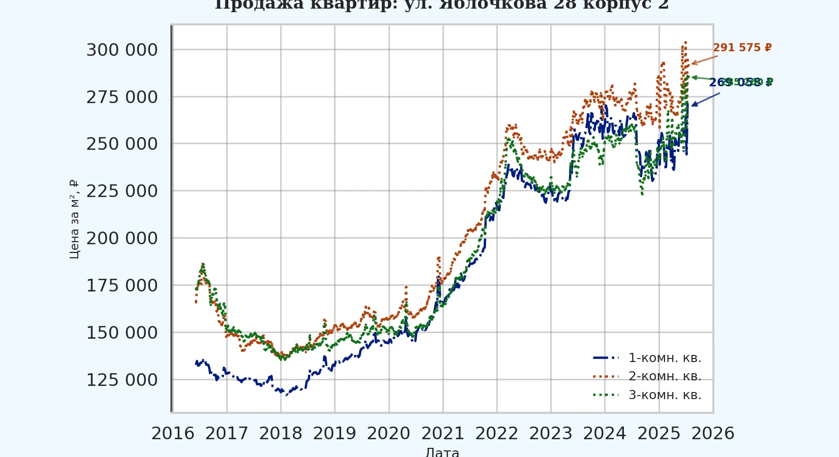 График изменения цены на квартиру Москва, ул. Яблочкова, 28 корпус 2 28 корпус 2