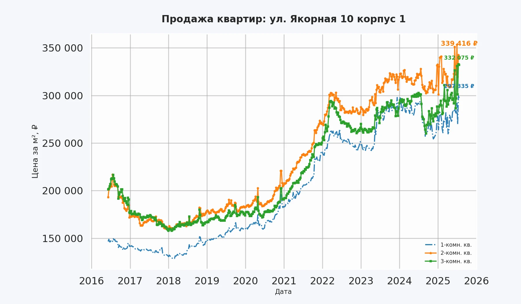 График изменения цены на квартиру Москва, ул. Якорная, 10 корпус 1 10 корпус 1