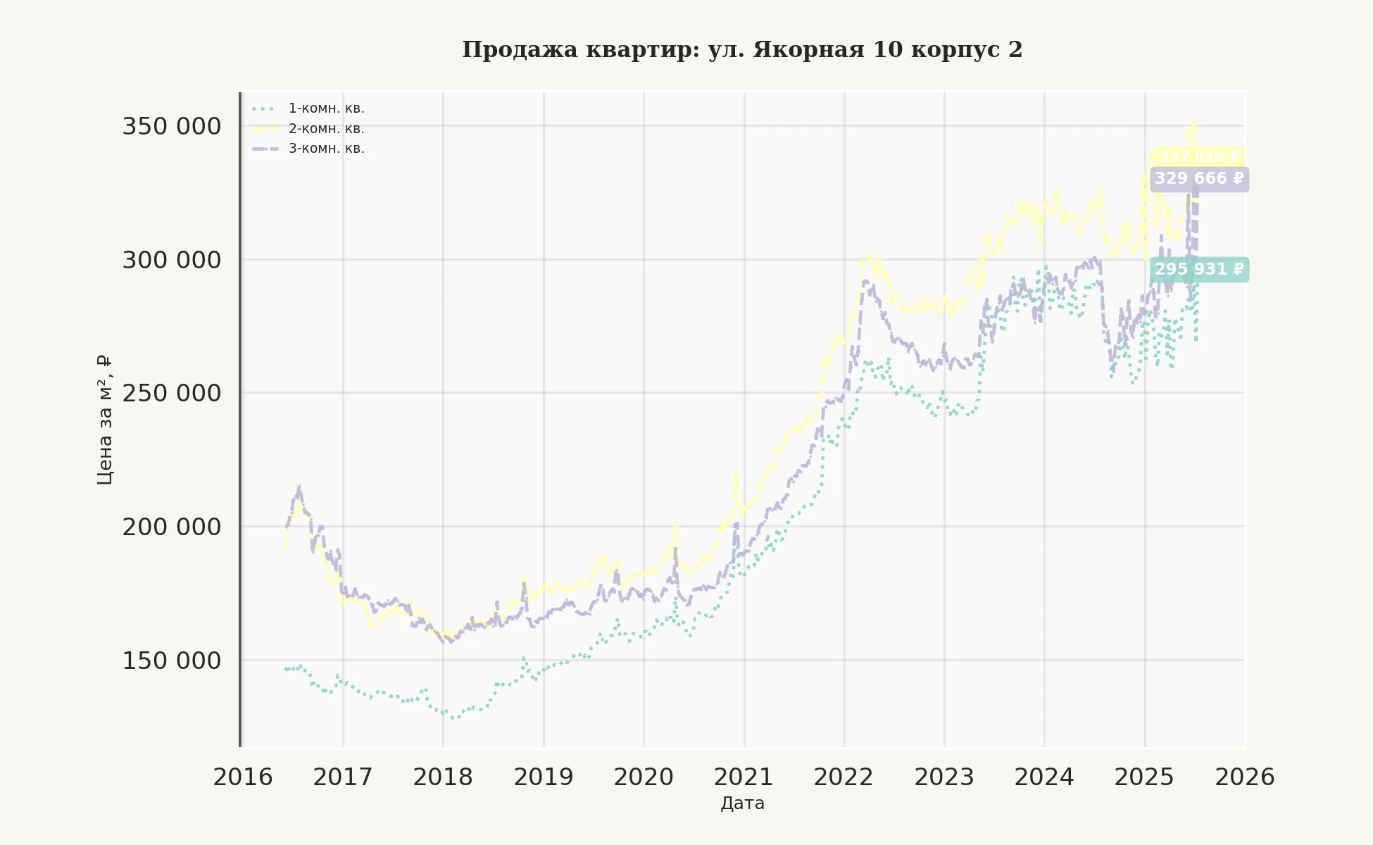 График изменения цены на квартиру Москва, ул. Якорная, 10 корпус 2 10 корпус 2