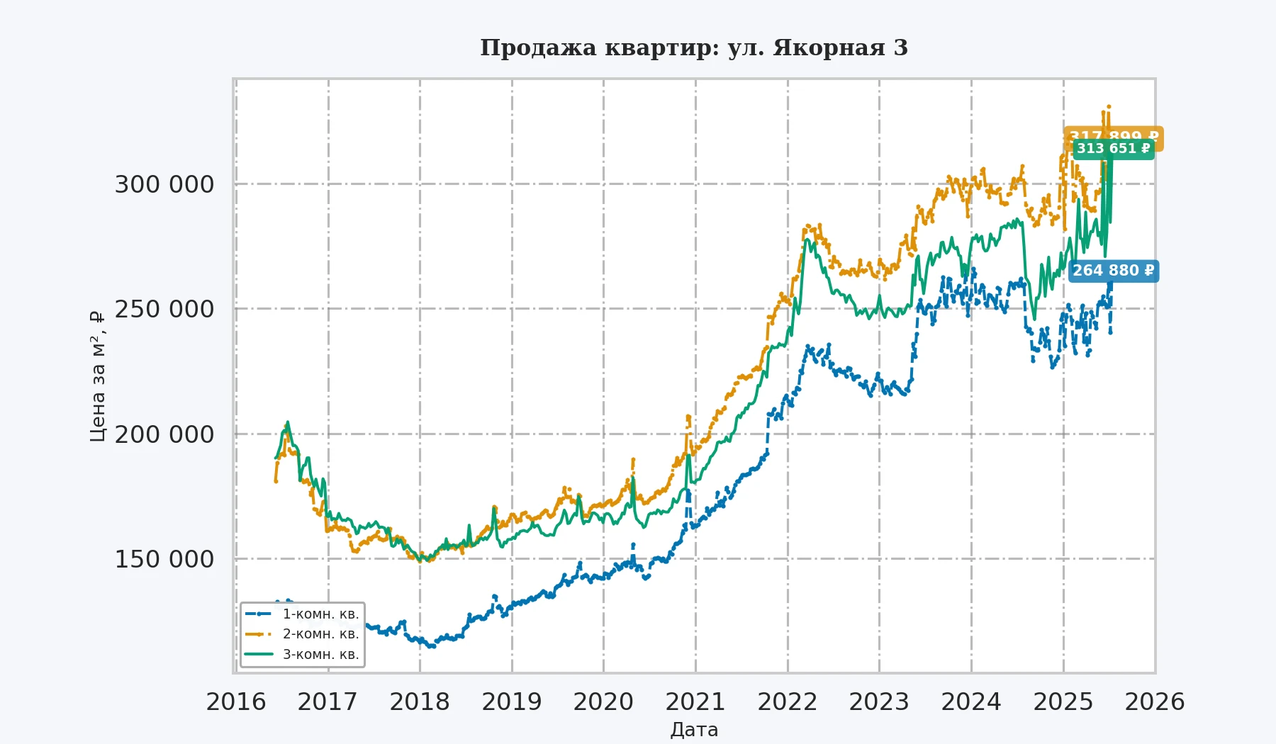 График изменения цены на квартиру Москва, ул. Якорная, 3 3