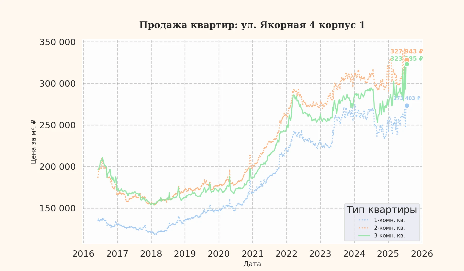 График изменения цены на квартиру Москва, ул. Якорная, 4 корпус 1 4 корпус 1