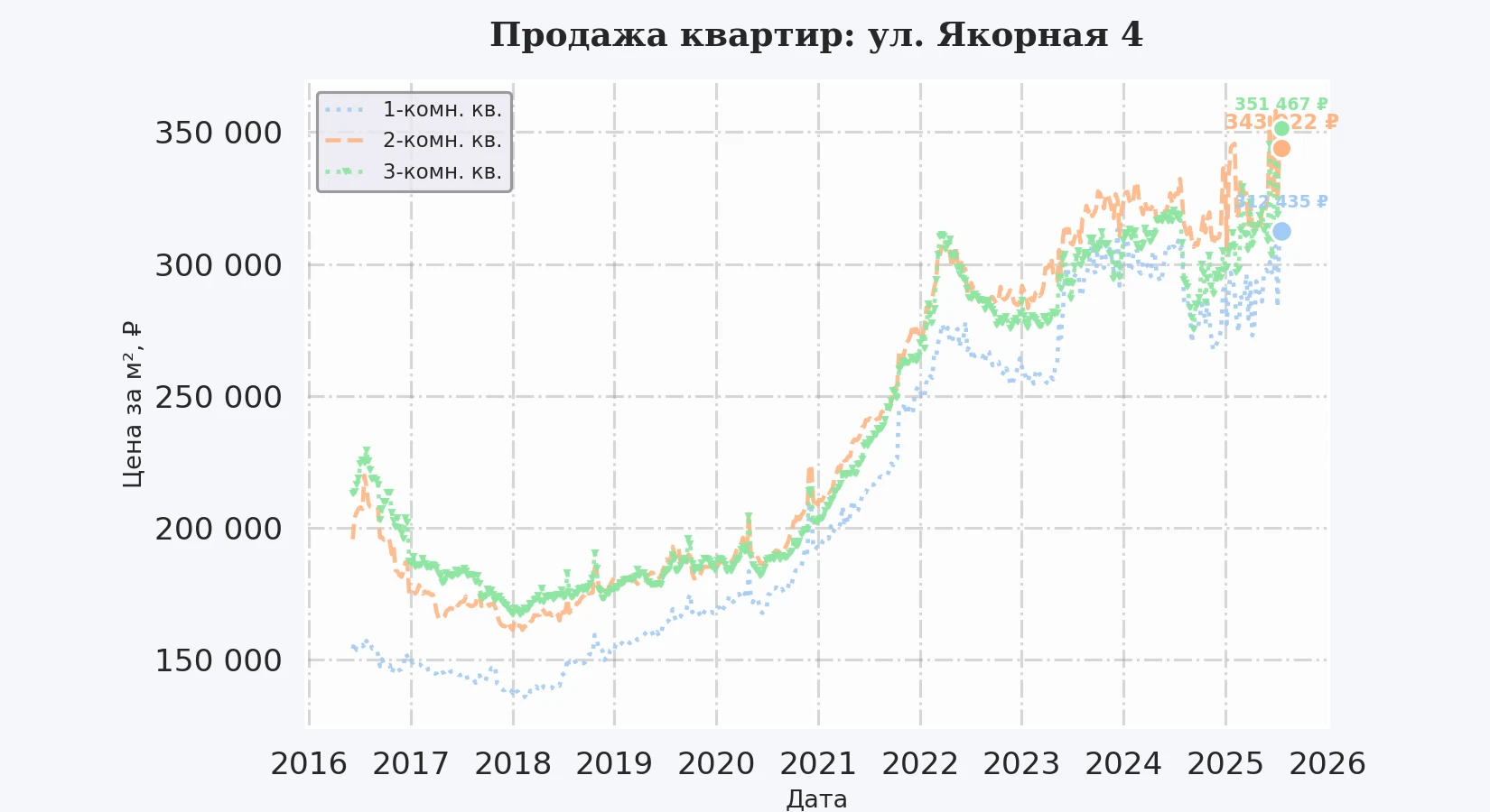 График изменения цены на квартиру Москва, ул. Якорная, 4 4