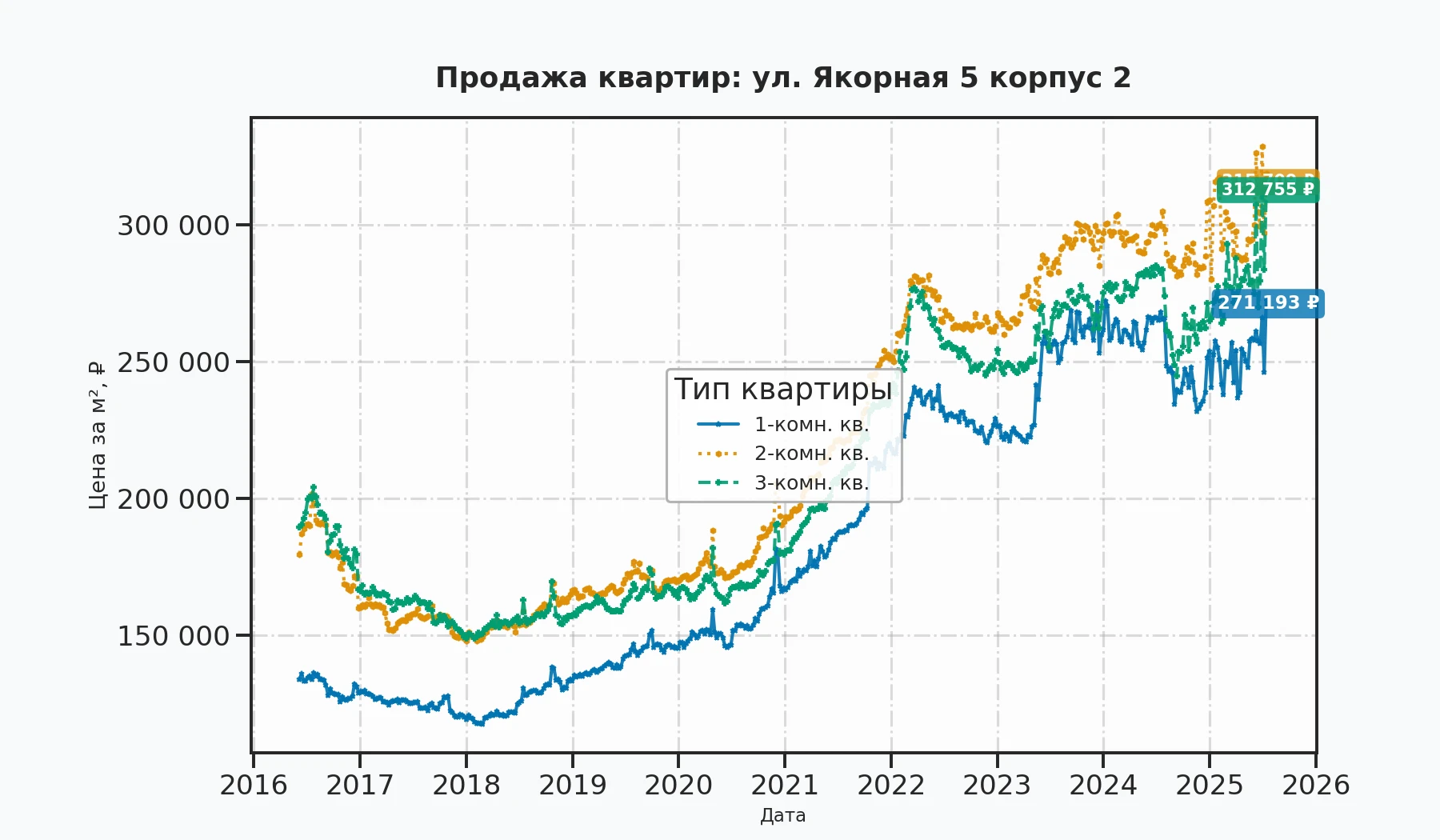 График изменения цены на квартиру Москва, ул. Якорная, 5 корпус 2 5 корпус 2