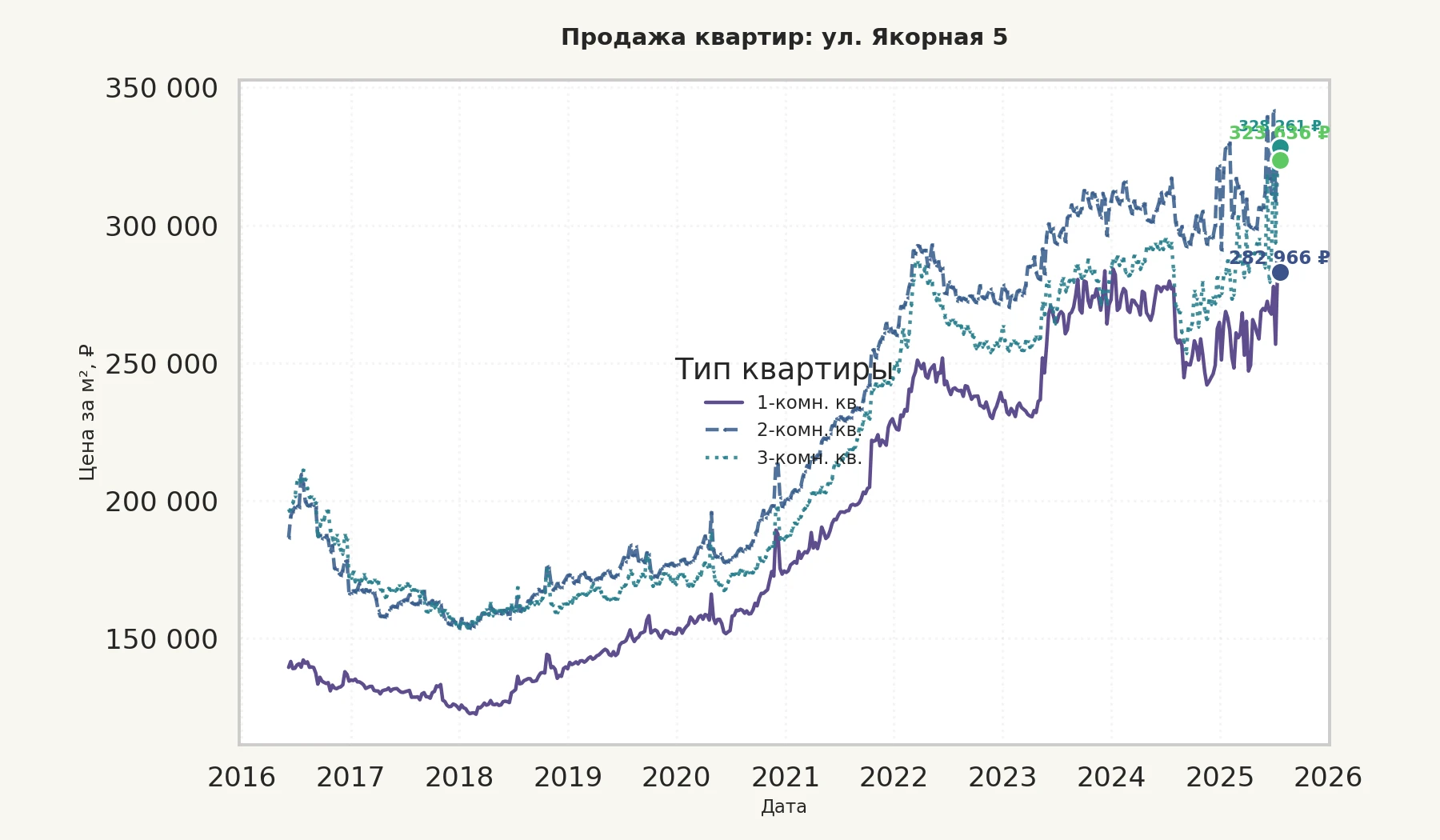 График изменения цены на квартиру Москва, ул. Якорная, 5 5