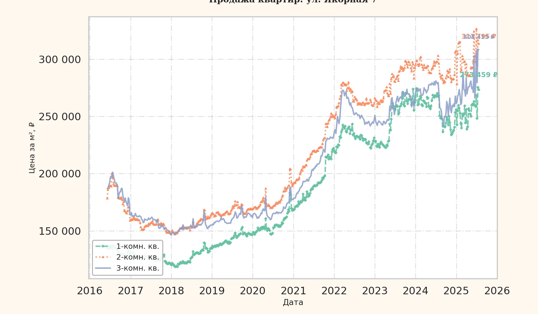 График изменения цены на квартиру Москва, ул. Якорная, 7 7