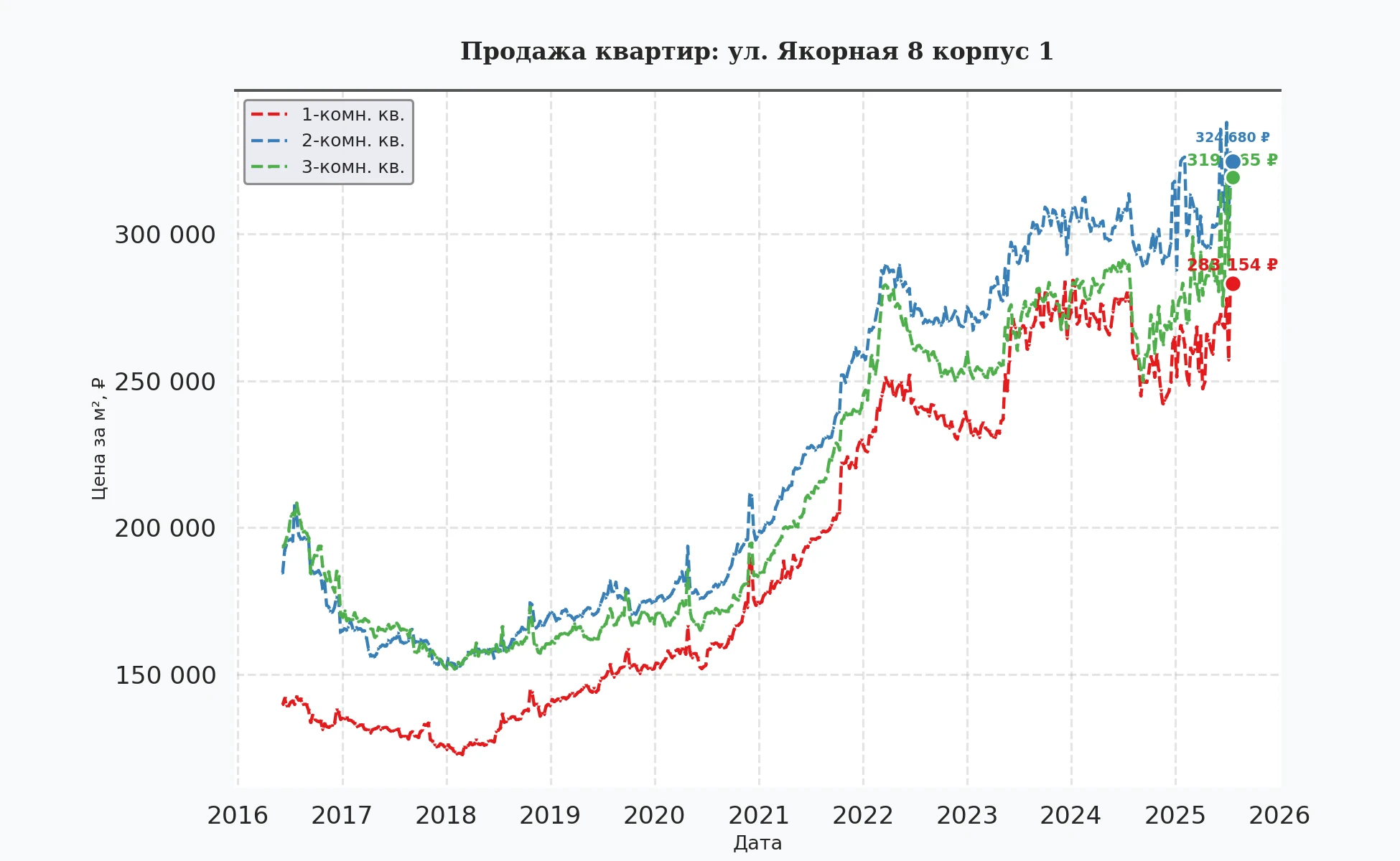 График изменения цены на квартиру Москва, ул. Якорная, 8 корпус 1 8 корпус 1