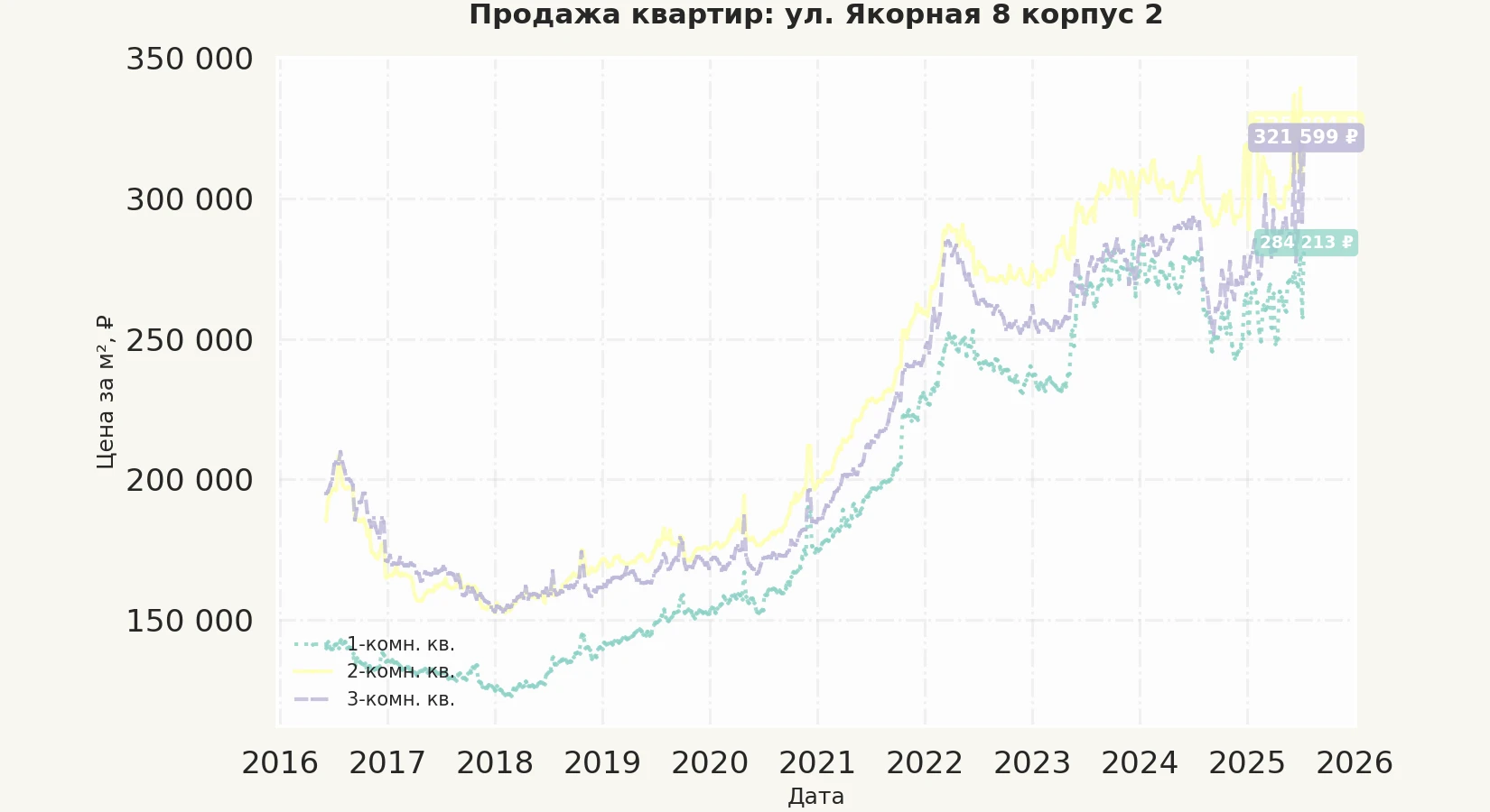 График изменения цены на квартиру Москва, ул. Якорная, 8 корпус 2 8 корпус 2