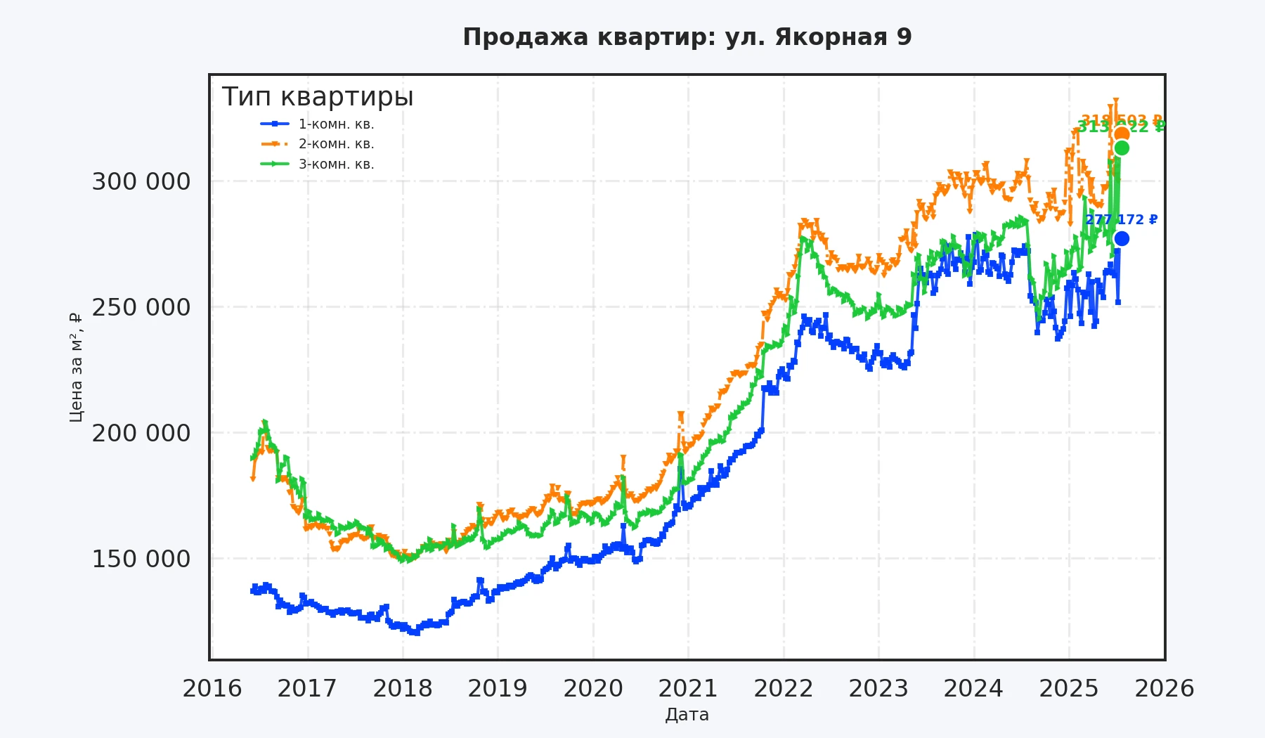 График изменения цены на квартиру Москва, ул. Якорная, 9 9