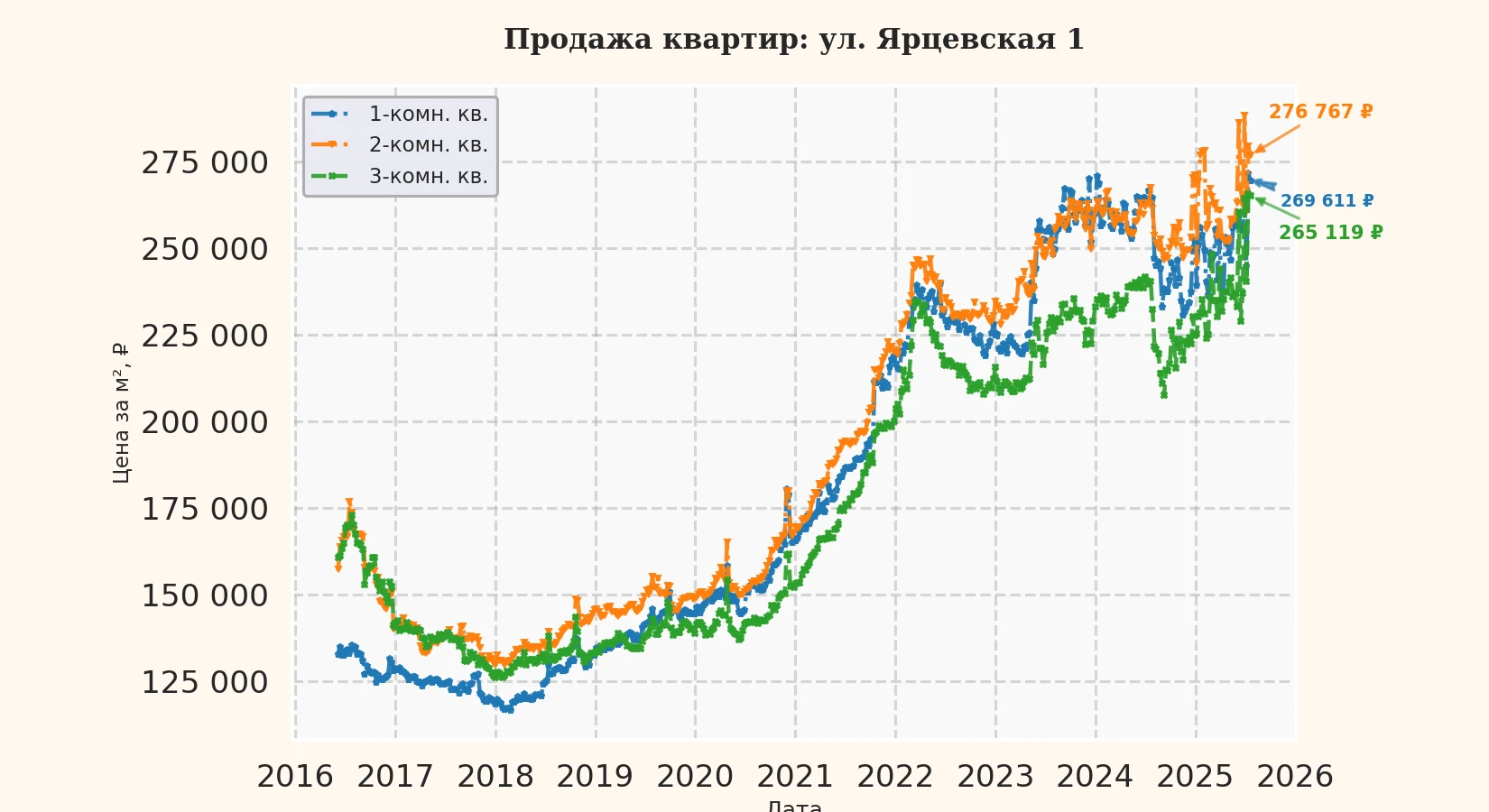 График изменения цены на квартиру Москва, ул. Ярцевская, 1 1