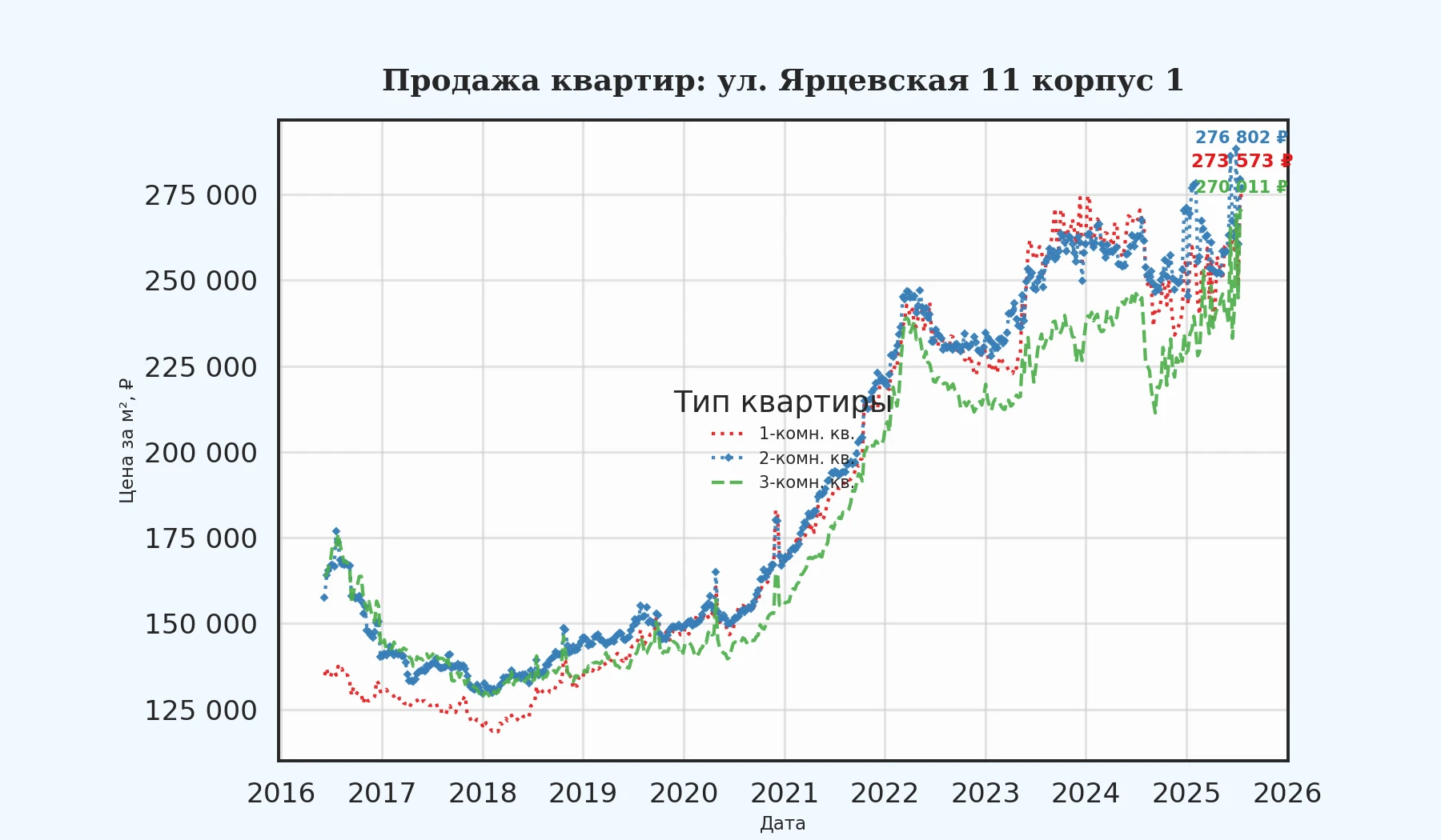 График изменения цены на квартиру Москва, ул. Ярцевская, 11 корпус 1 11 корпус 1