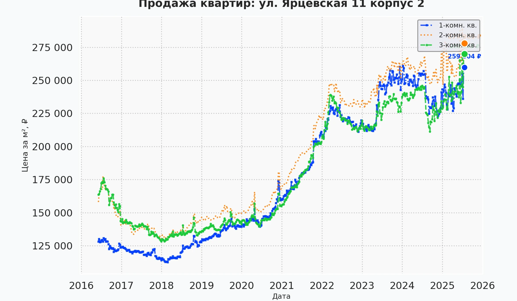 График изменения цены на квартиру Москва, ул. Ярцевская, 11 корпус 2 11 корпус 2