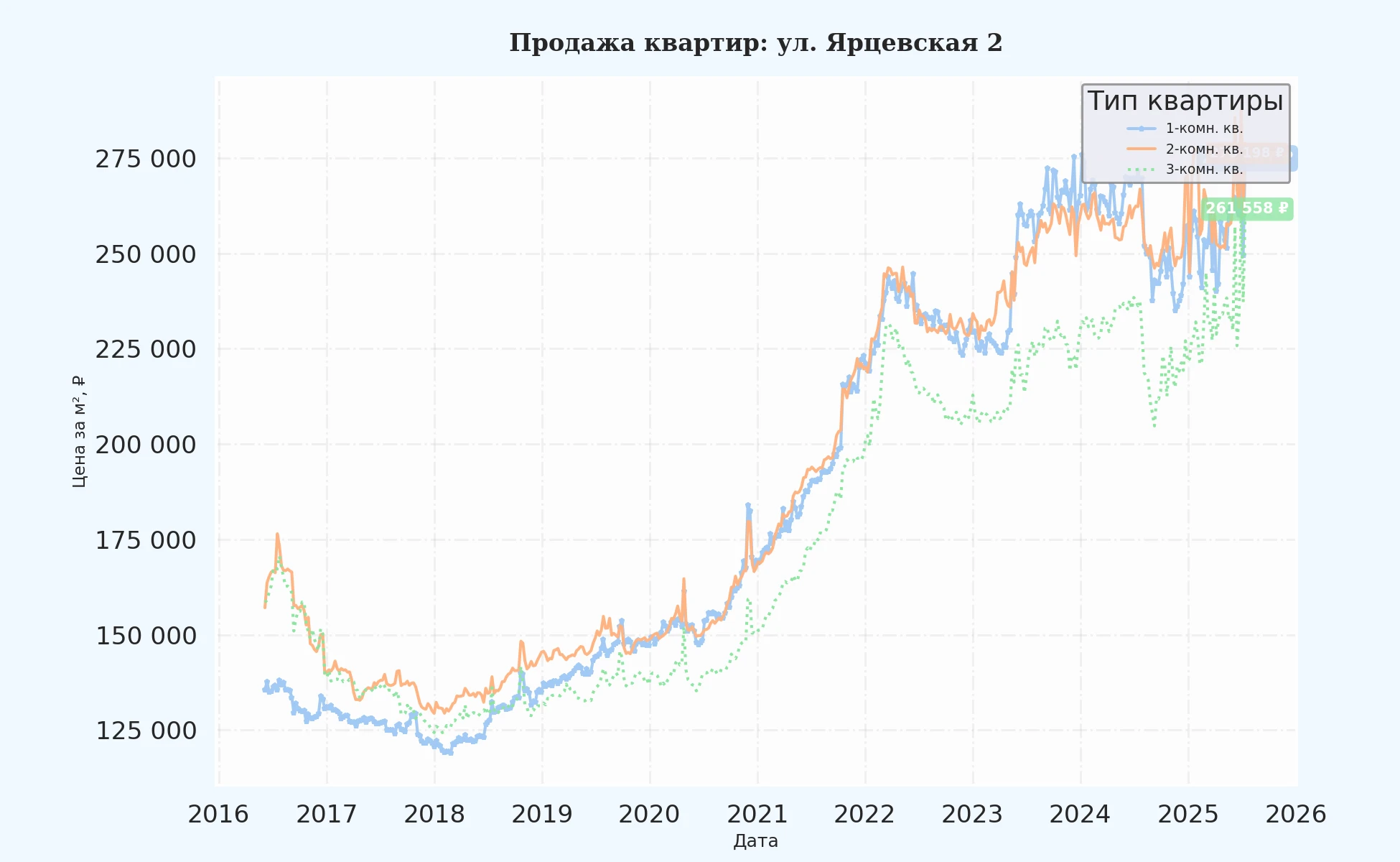 График изменения цены на квартиру Москва, ул. Ярцевская, 2 2