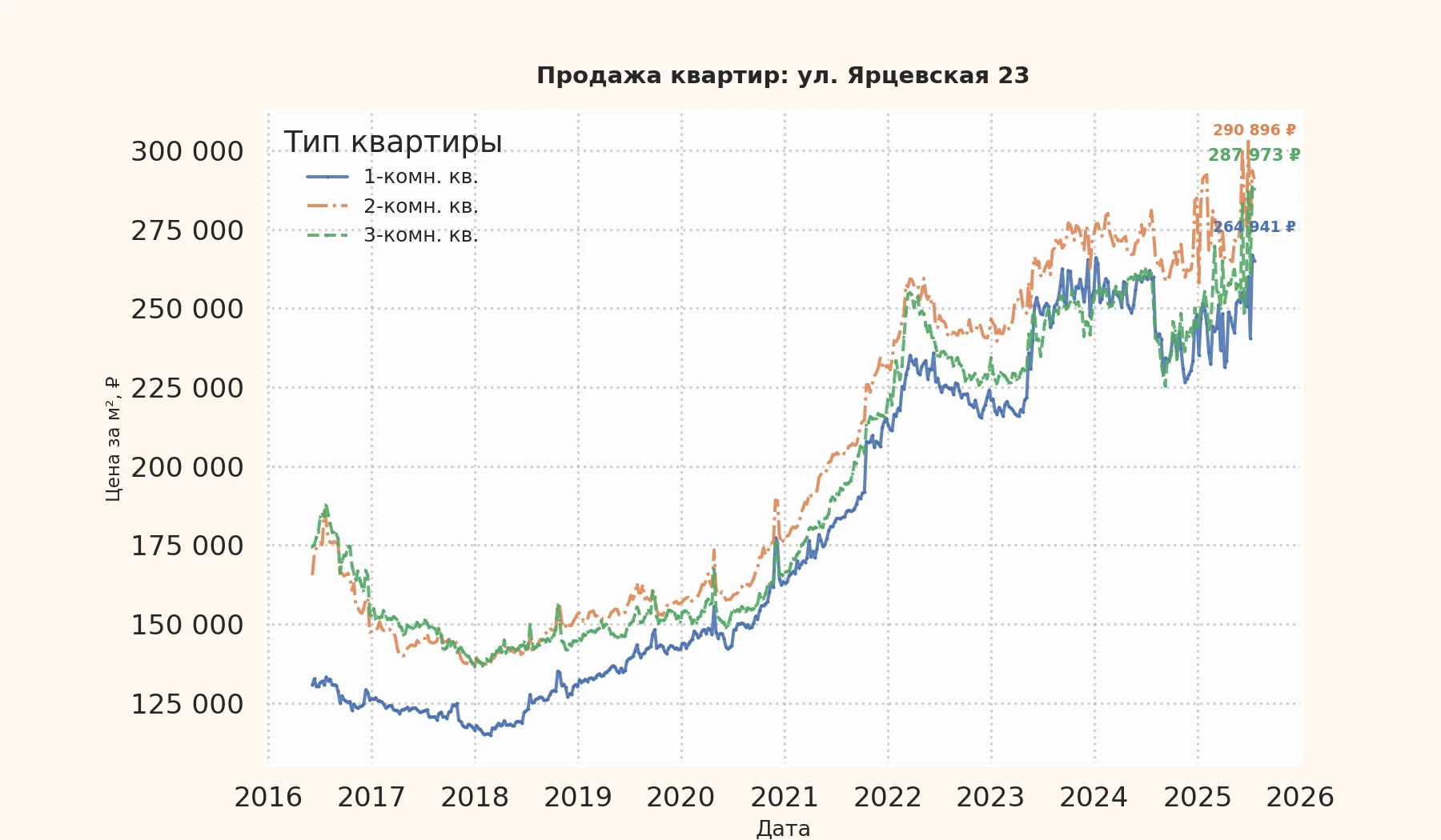 График изменения цены на квартиру Москва, ул. Ярцевская, 23 23