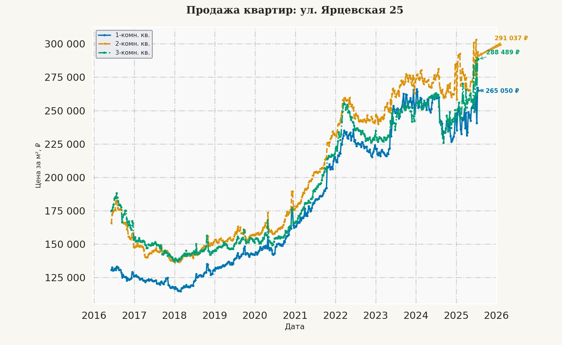 График изменения цены на квартиру Москва, ул. Ярцевская, 25 25