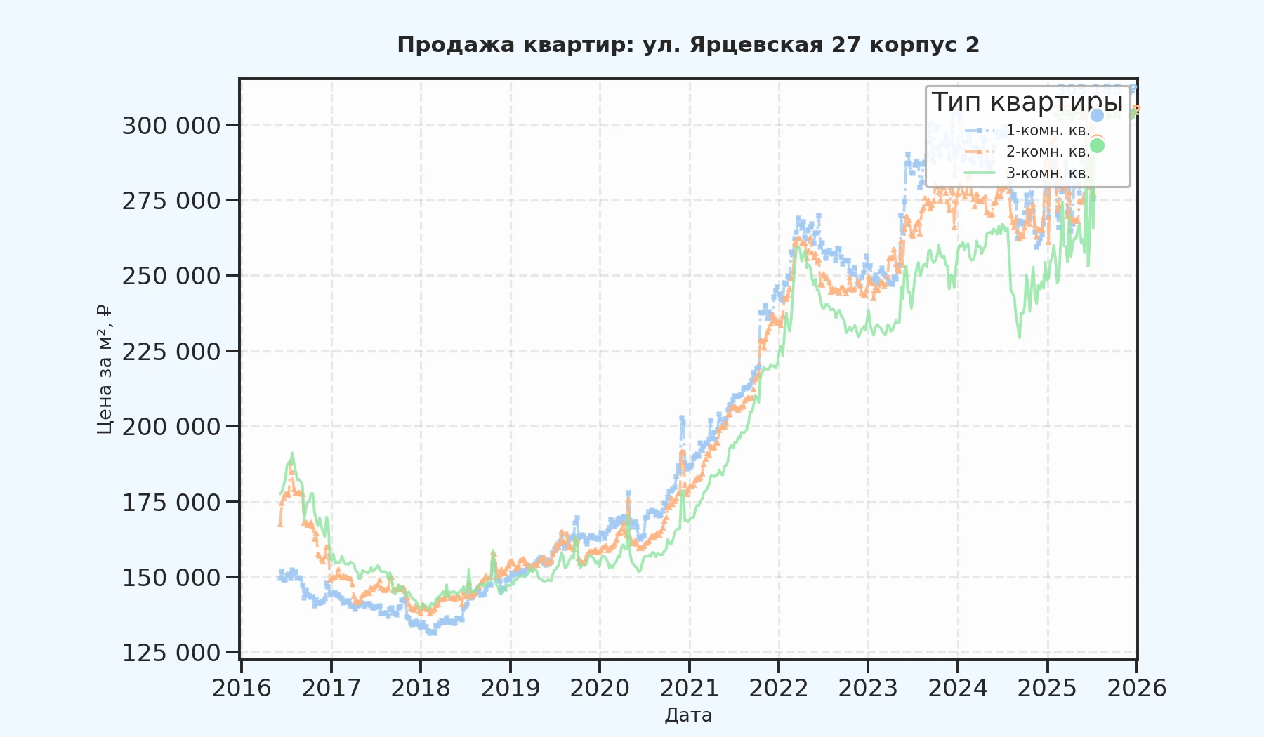 График изменения цены на квартиру Москва, ул. Ярцевская, 27 корпус 2 27 корпус 2