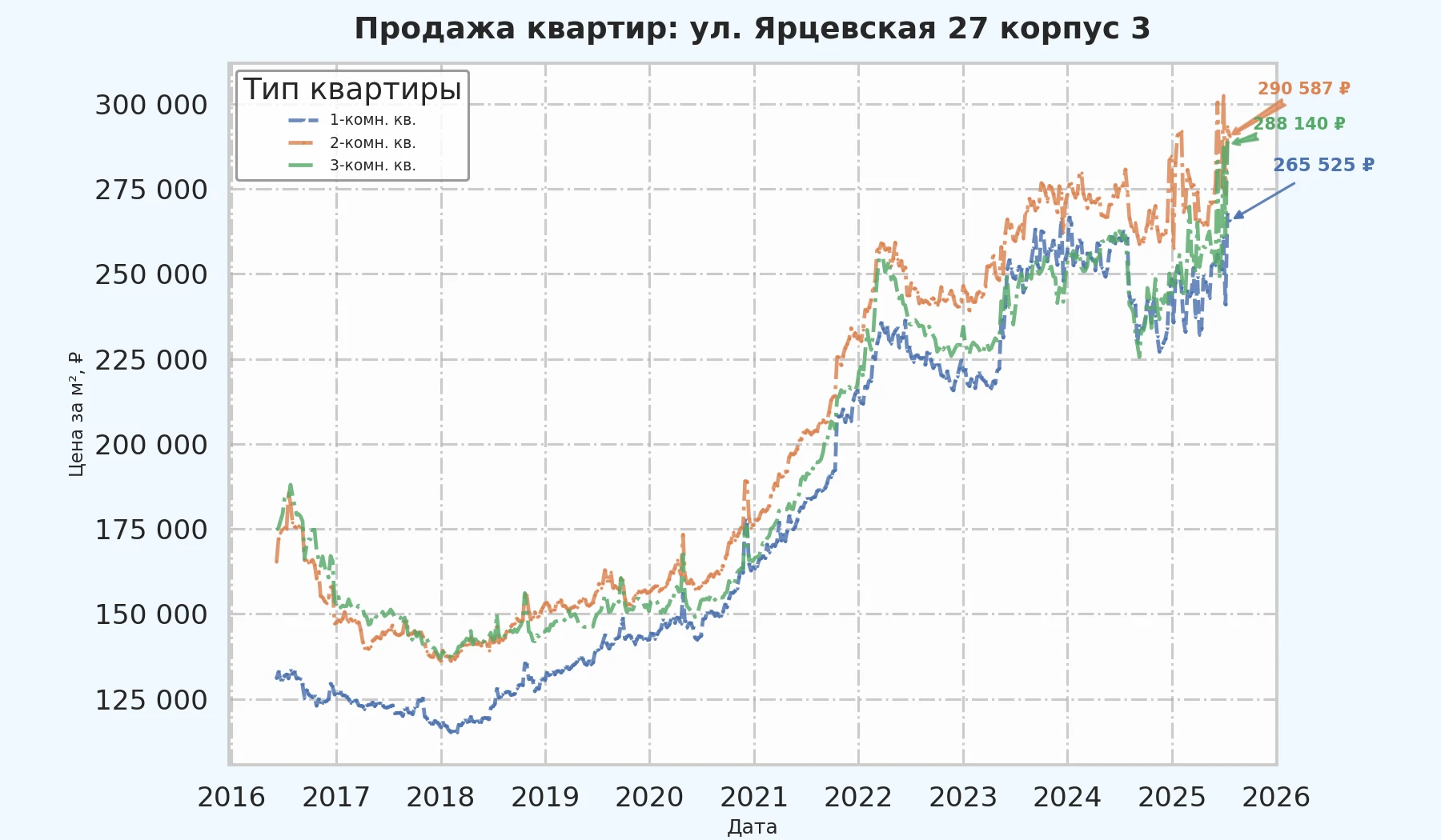 График изменения цены на квартиру Москва, ул. Ярцевская, 27 корпус 3 27 корпус 3