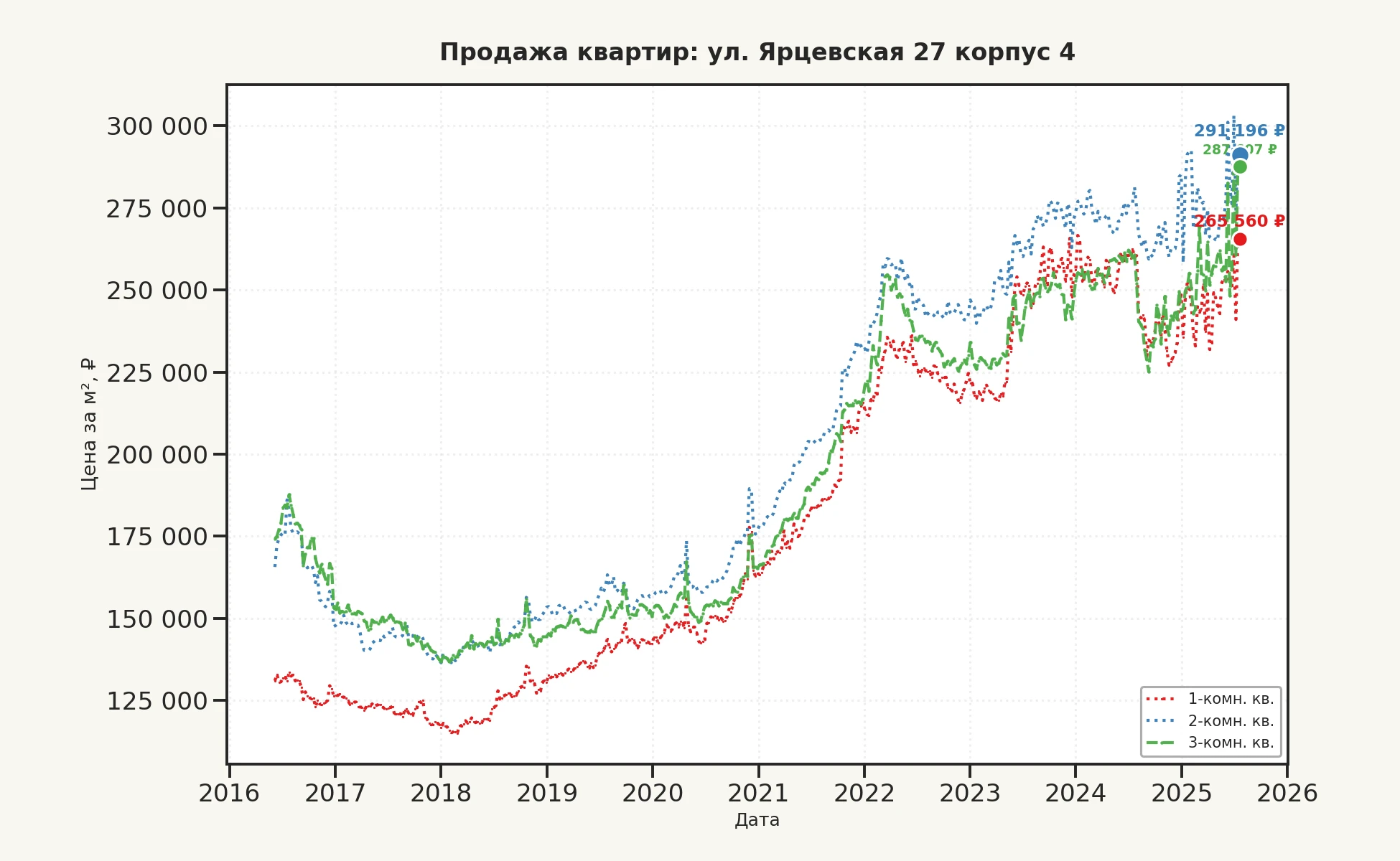 График изменения цены на квартиру Москва, ул. Ярцевская, 27 корпус 4 27 корпус 4