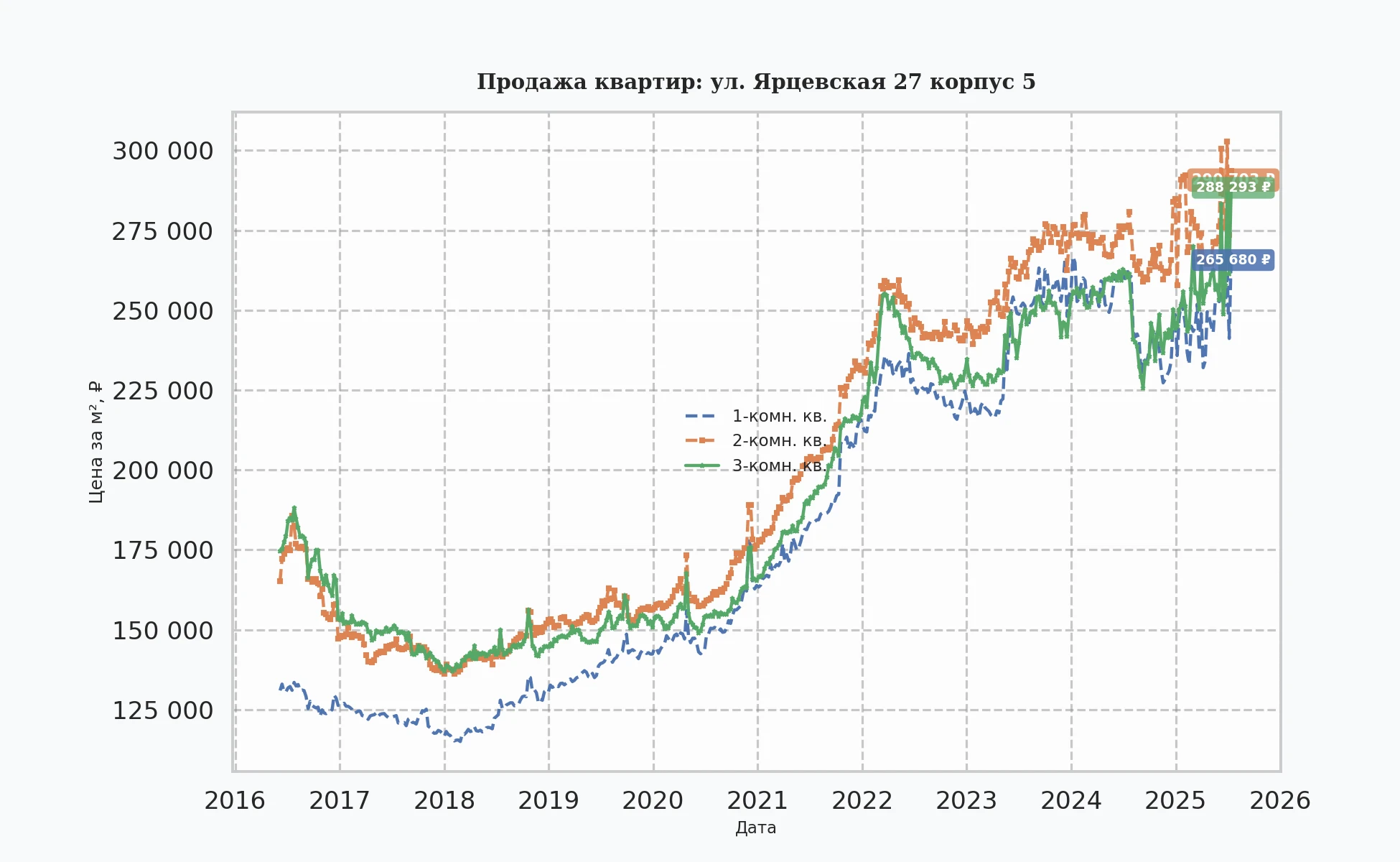 График изменения цены на квартиру Москва, ул. Ярцевская, 27 корпус 5 27 корпус 5