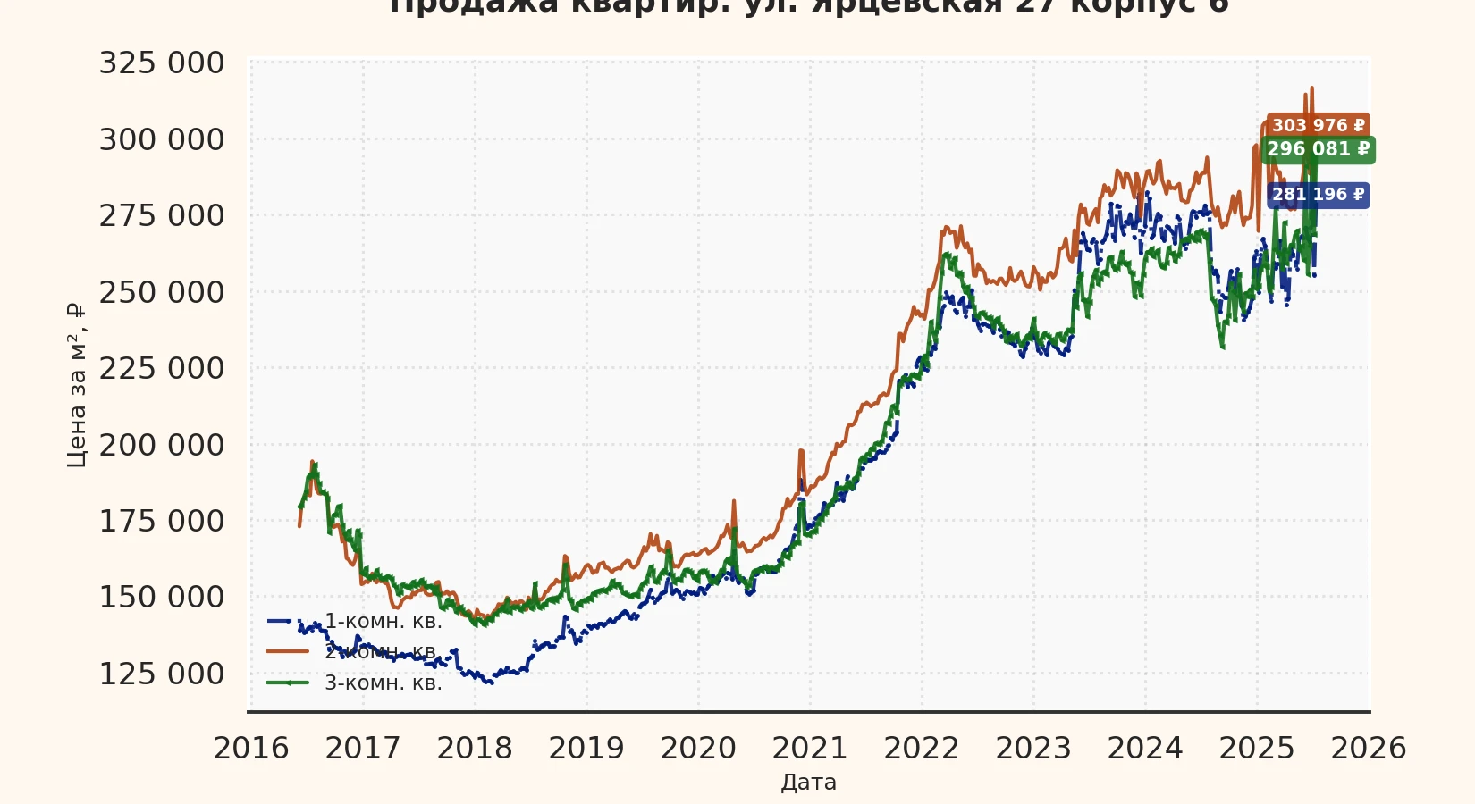 График изменения цены на квартиру Москва, ул. Ярцевская, 27 корпус 6 27 корпус 6
