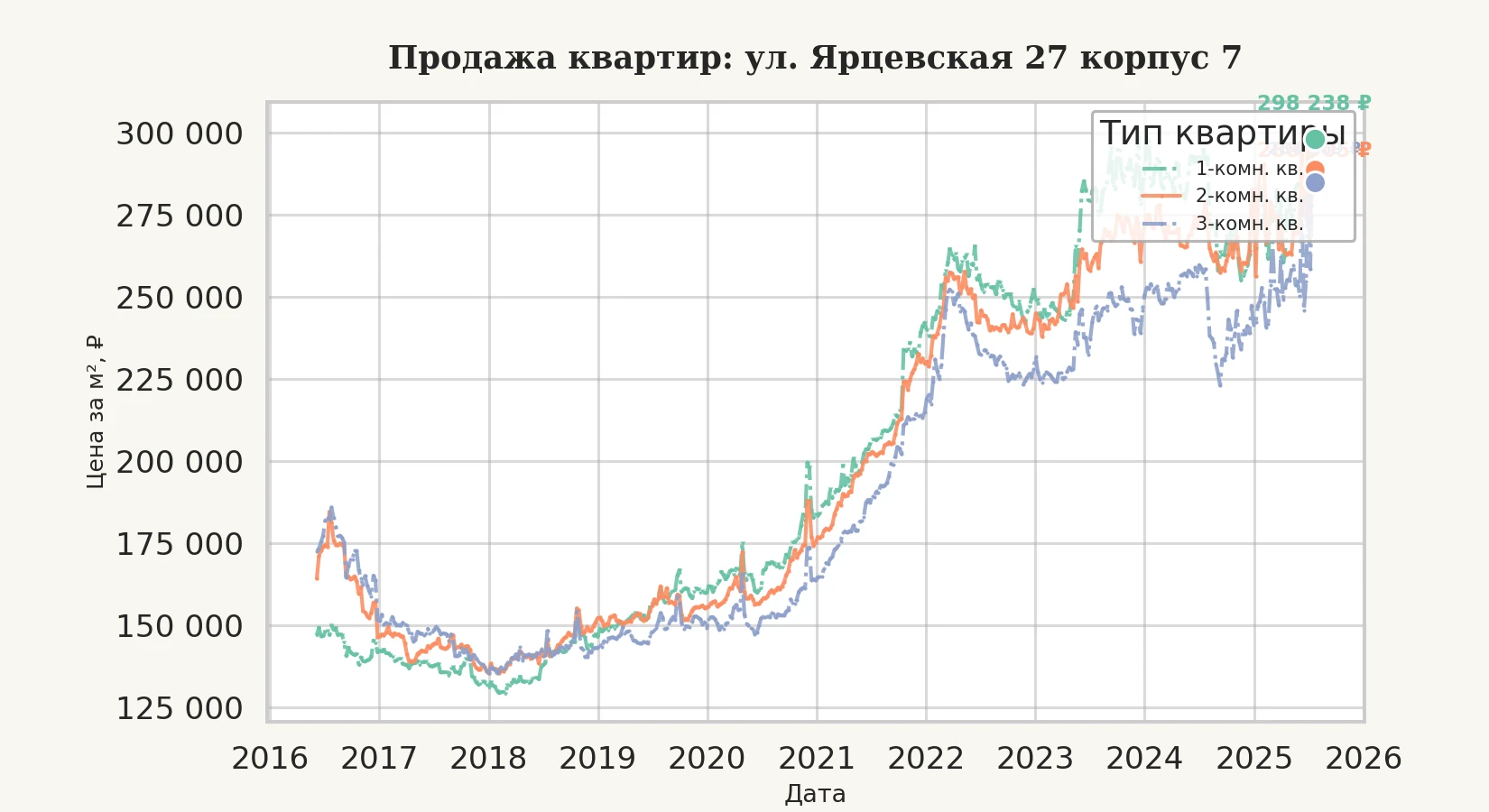 График изменения цены на квартиру Москва, ул. Ярцевская, 27 корпус 7 27 корпус 7