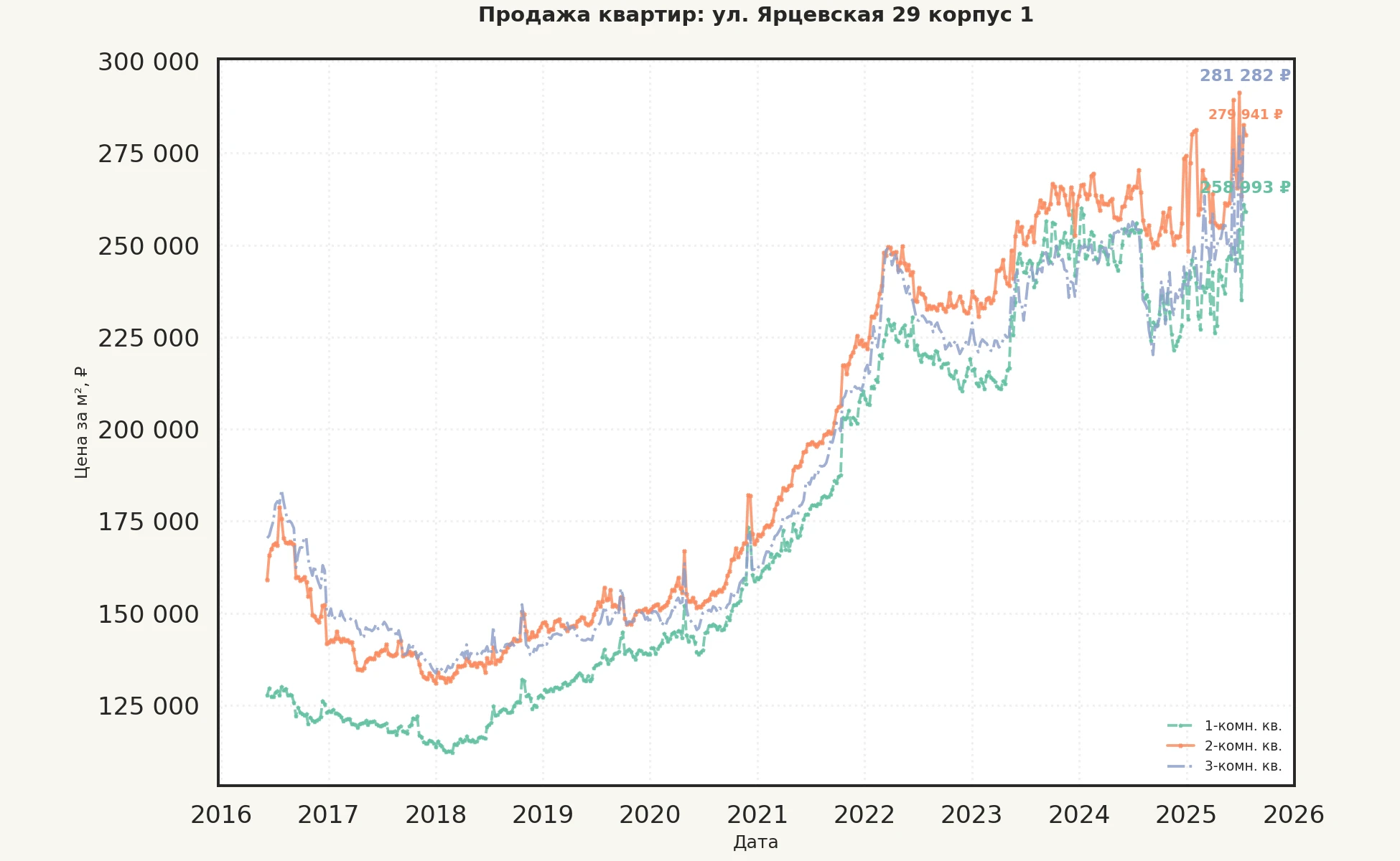 График изменения цены на квартиру Москва, ул. Ярцевская, 29 корпус 1 29 корпус 1