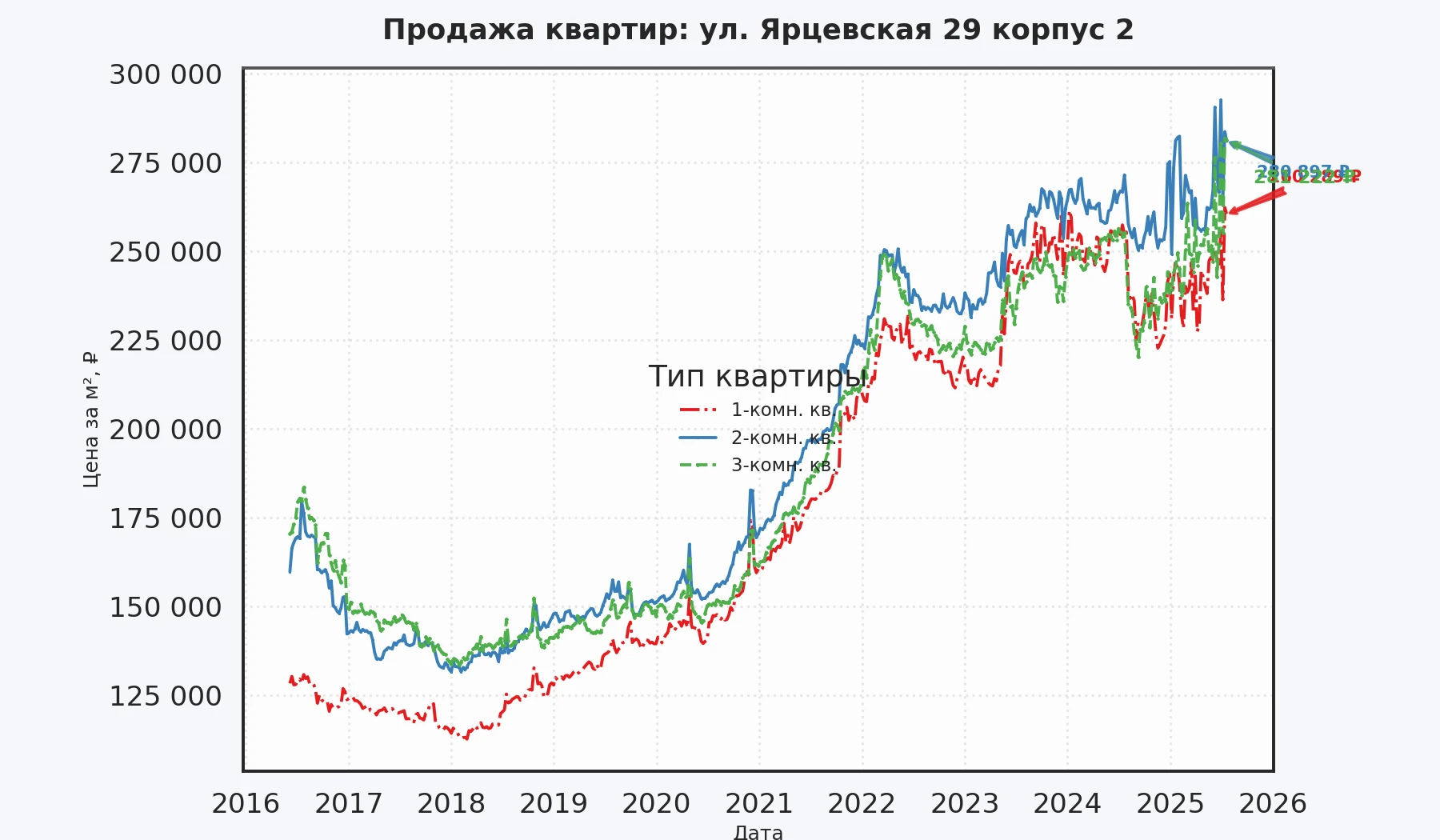 График изменения цены на квартиру Москва, ул. Ярцевская, 29 корпус 2 29 корпус 2
