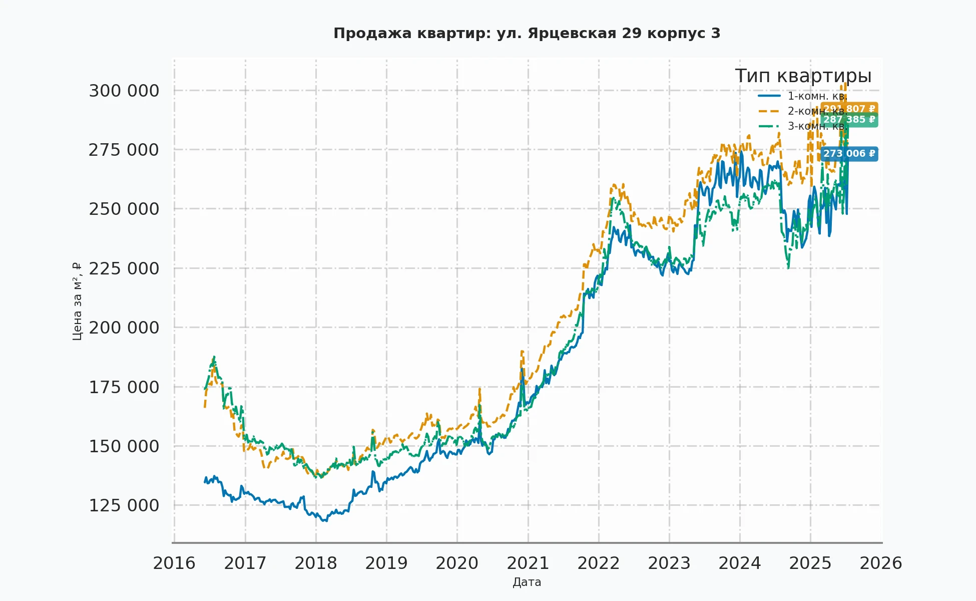 График изменения цены на квартиру Москва, ул. Ярцевская, 29 корпус 3 29 корпус 3
