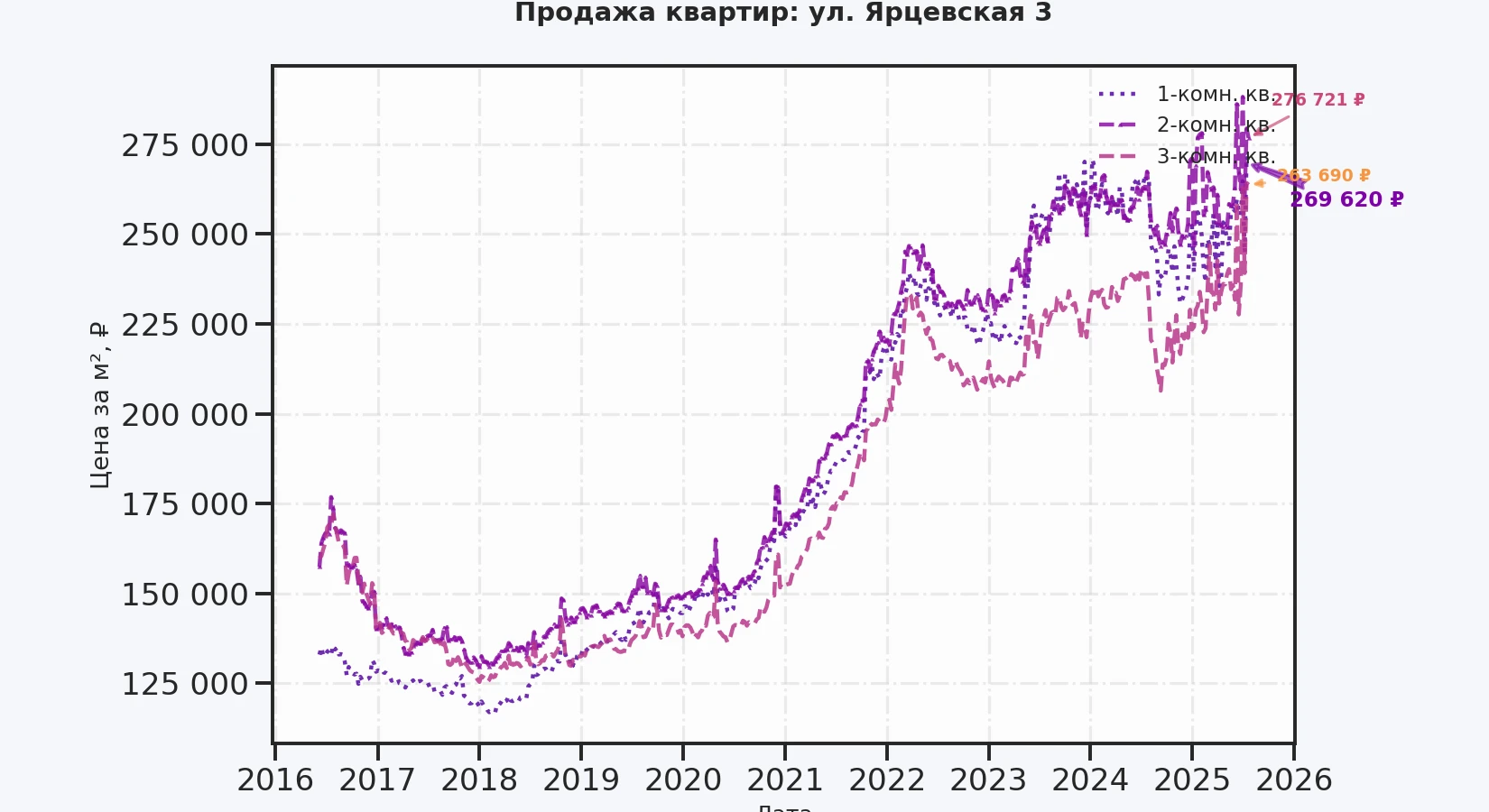 График изменения цены на квартиру Москва, ул. Ярцевская, 3 3