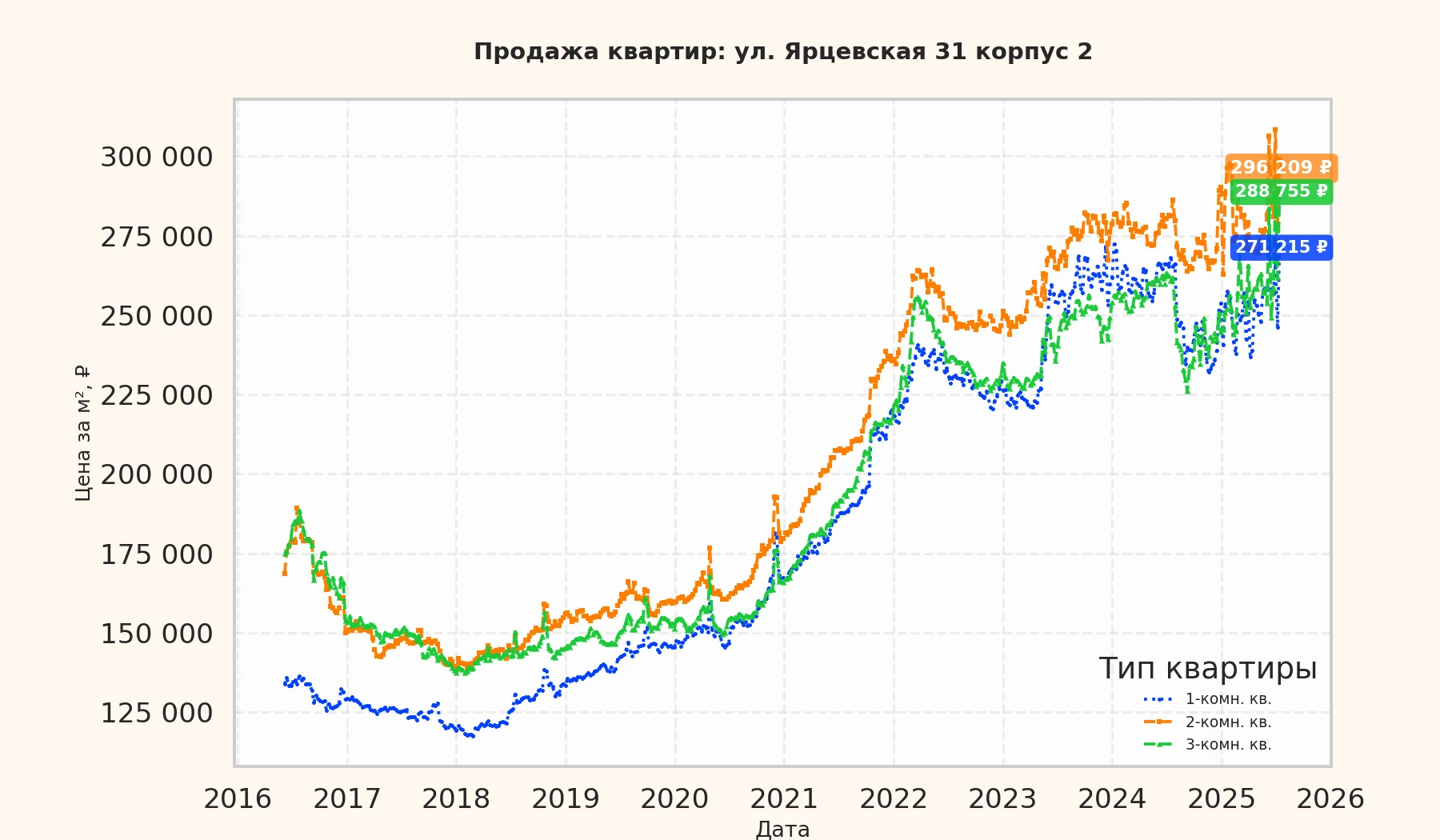 График изменения цены на квартиру Москва, ул. Ярцевская, 31 корпус 2 31 корпус 2