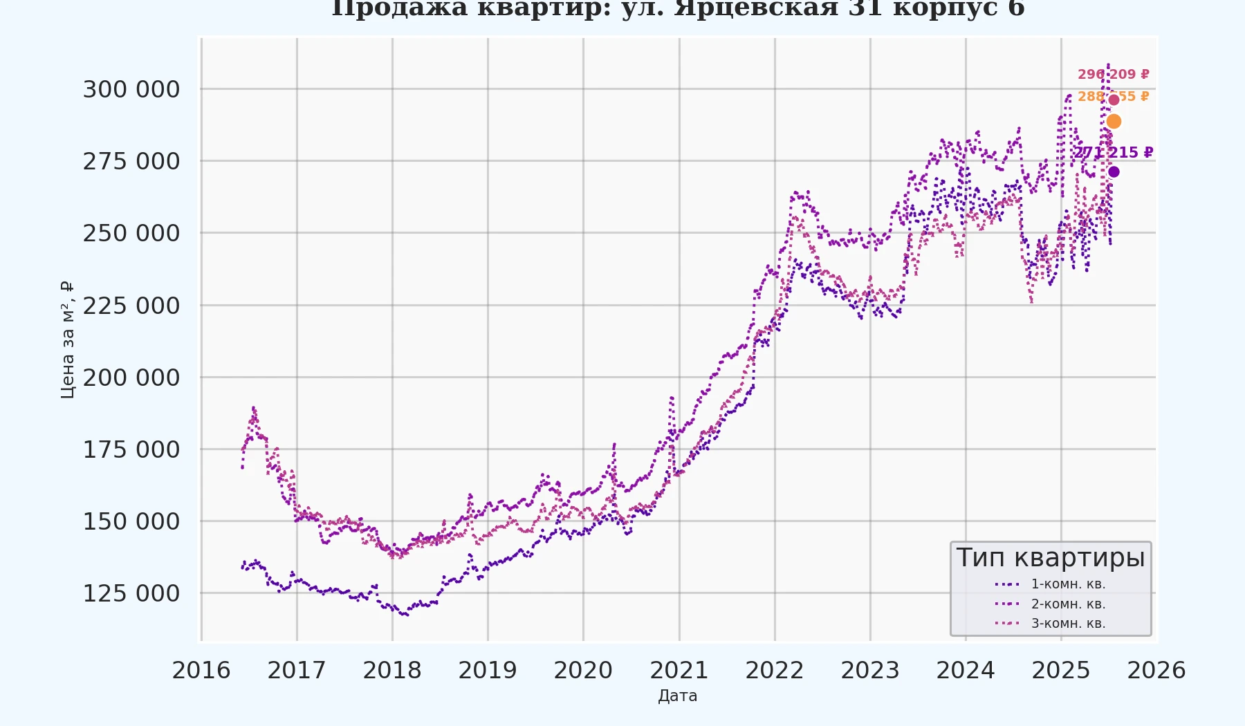 График изменения цены на квартиру Москва, ул. Ярцевская, 31 корпус 6 31 корпус 6