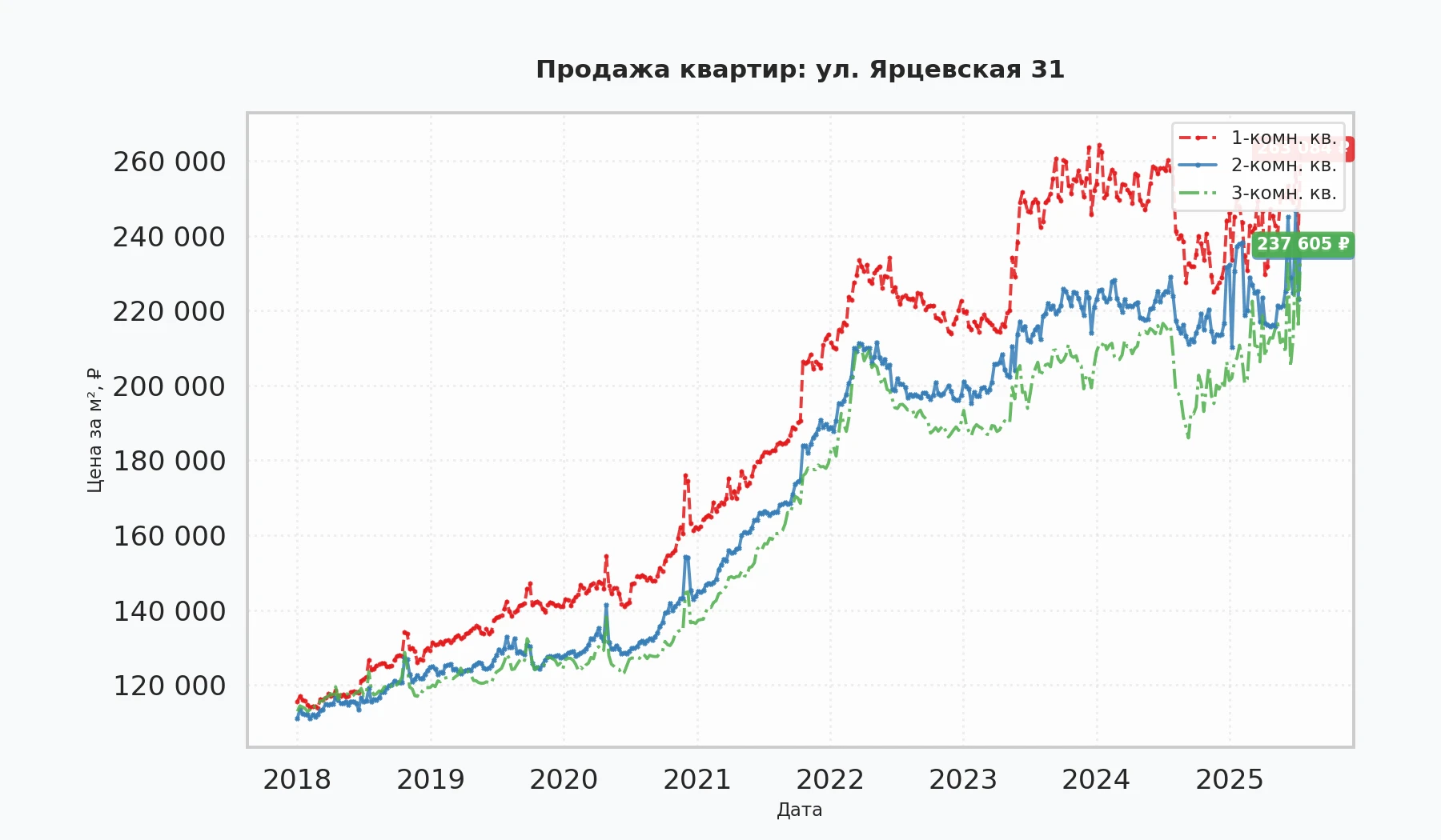 График изменения цены на квартиру Москва, ул. Ярцевская, 31 31