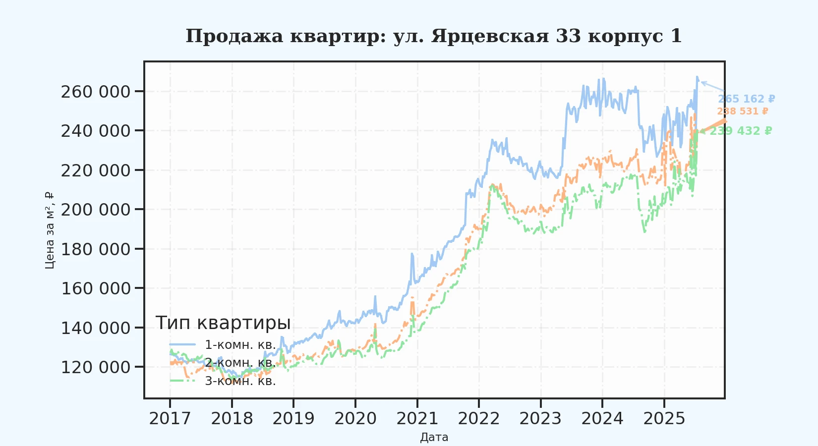 График изменения цены на квартиру Москва, ул. Ярцевская, 33 корпус 1 33 корпус 1