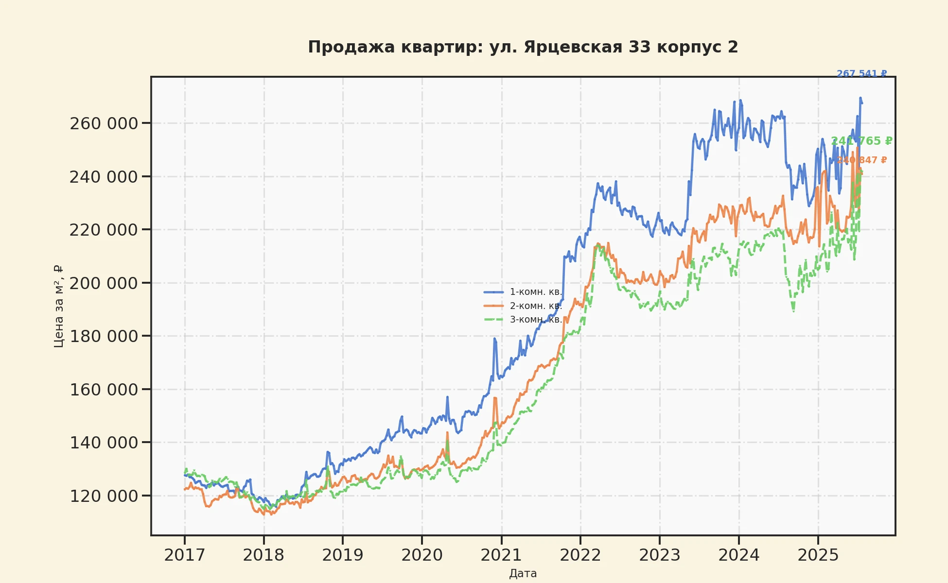 График изменения цены на квартиру Москва, ул. Ярцевская, 33 корпус 2 33 корпус 2