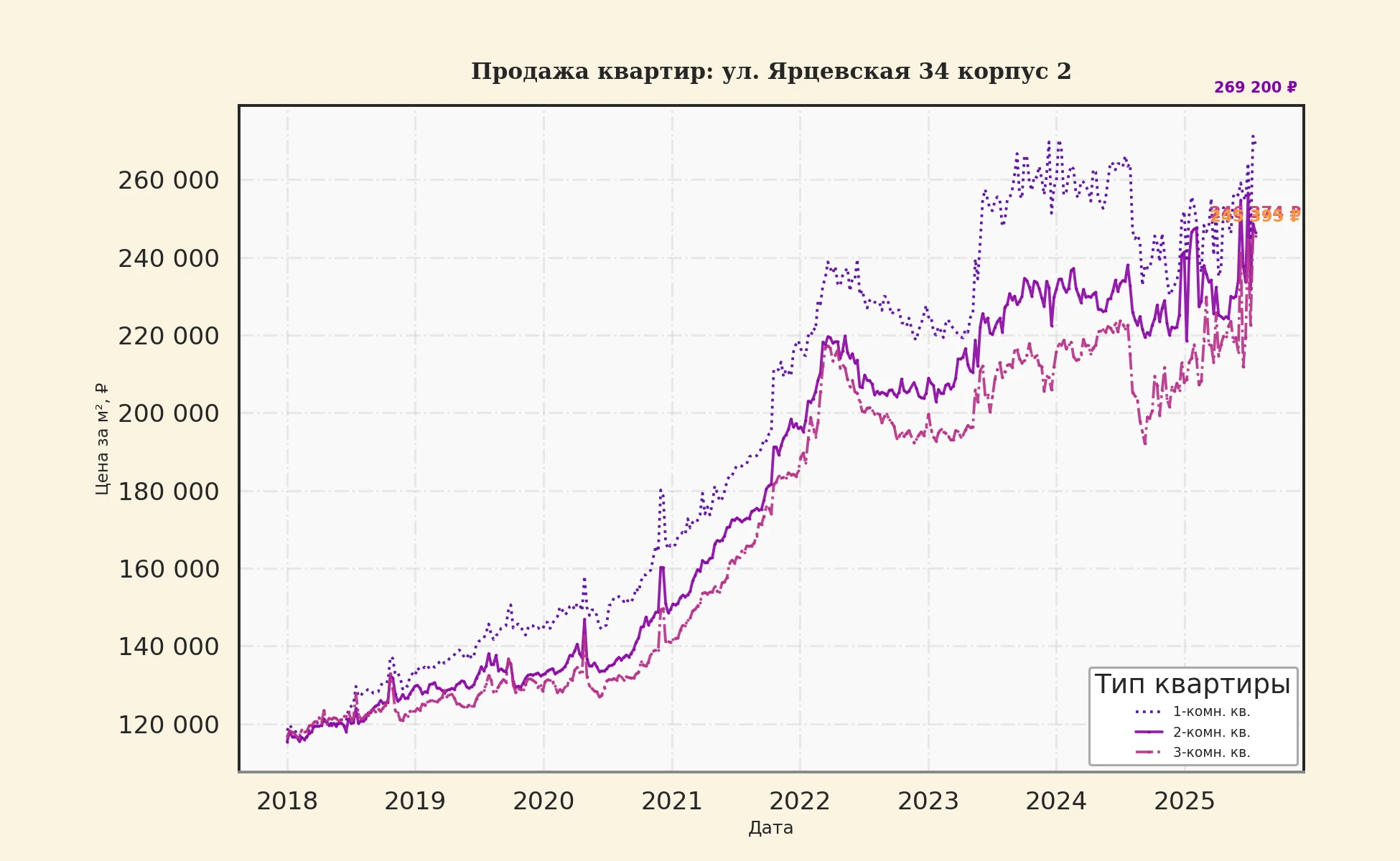 График изменения цены на квартиру Москва, ул. Ярцевская, 34 корпус 2 34 корпус 2