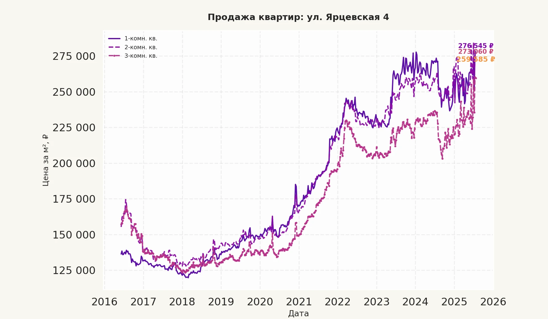 График изменения цены на квартиру Москва, ул. Ярцевская, 4 4