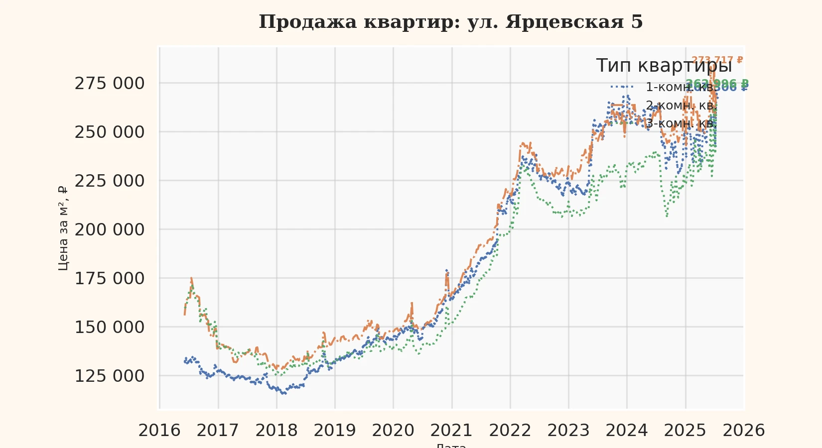График изменения цены на квартиру Москва, ул. Ярцевская, 5 5