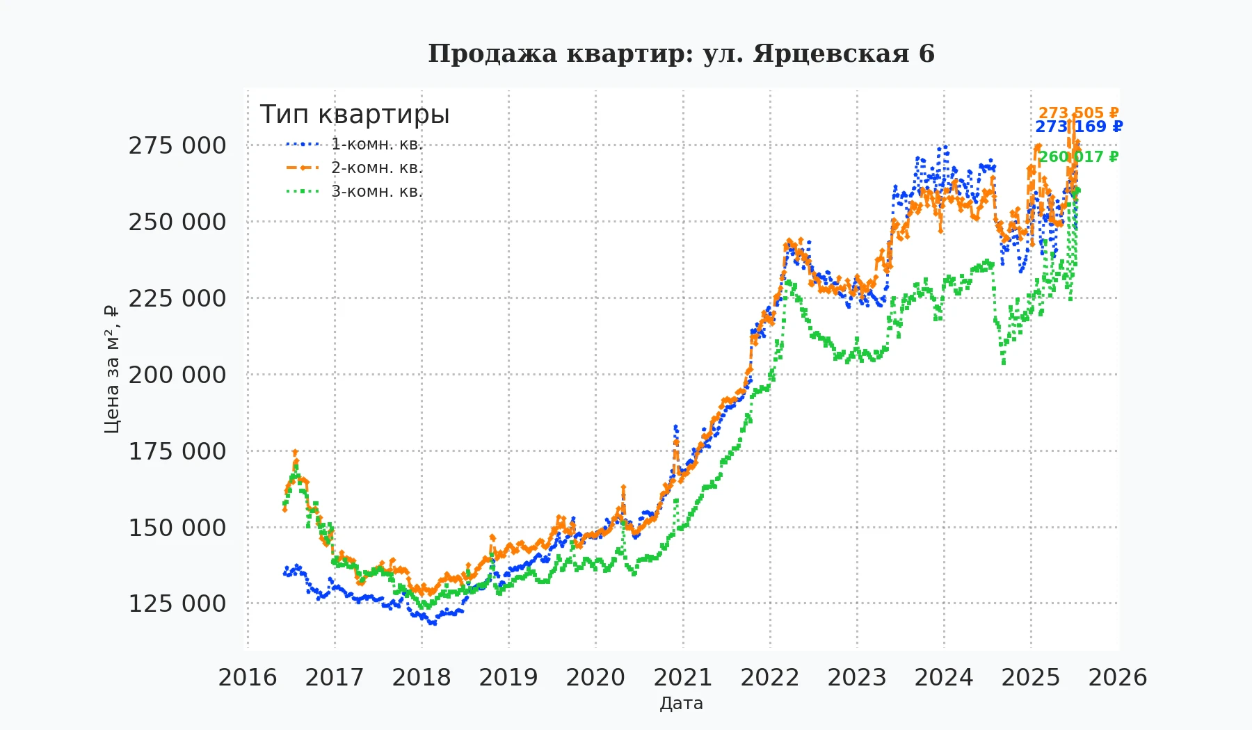 График изменения цены на квартиру Москва, ул. Ярцевская, 6 6