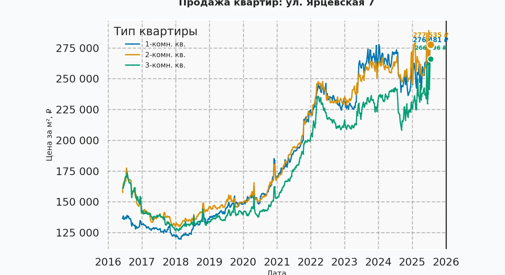 График изменения цены на квартиру Москва, ул. Ярцевская, 7 7