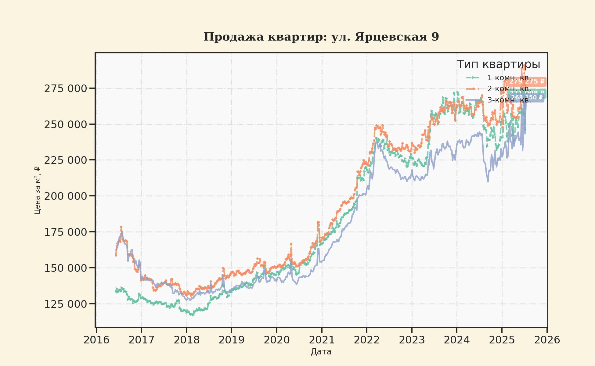 График изменения цены на квартиру Москва, ул. Ярцевская, 9 9